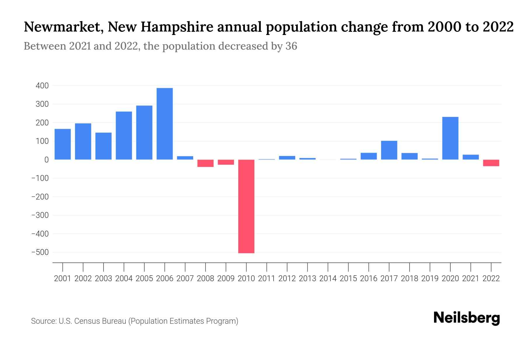 Newmarket, New Hampshire Population by Year 2023 Statistics, Facts