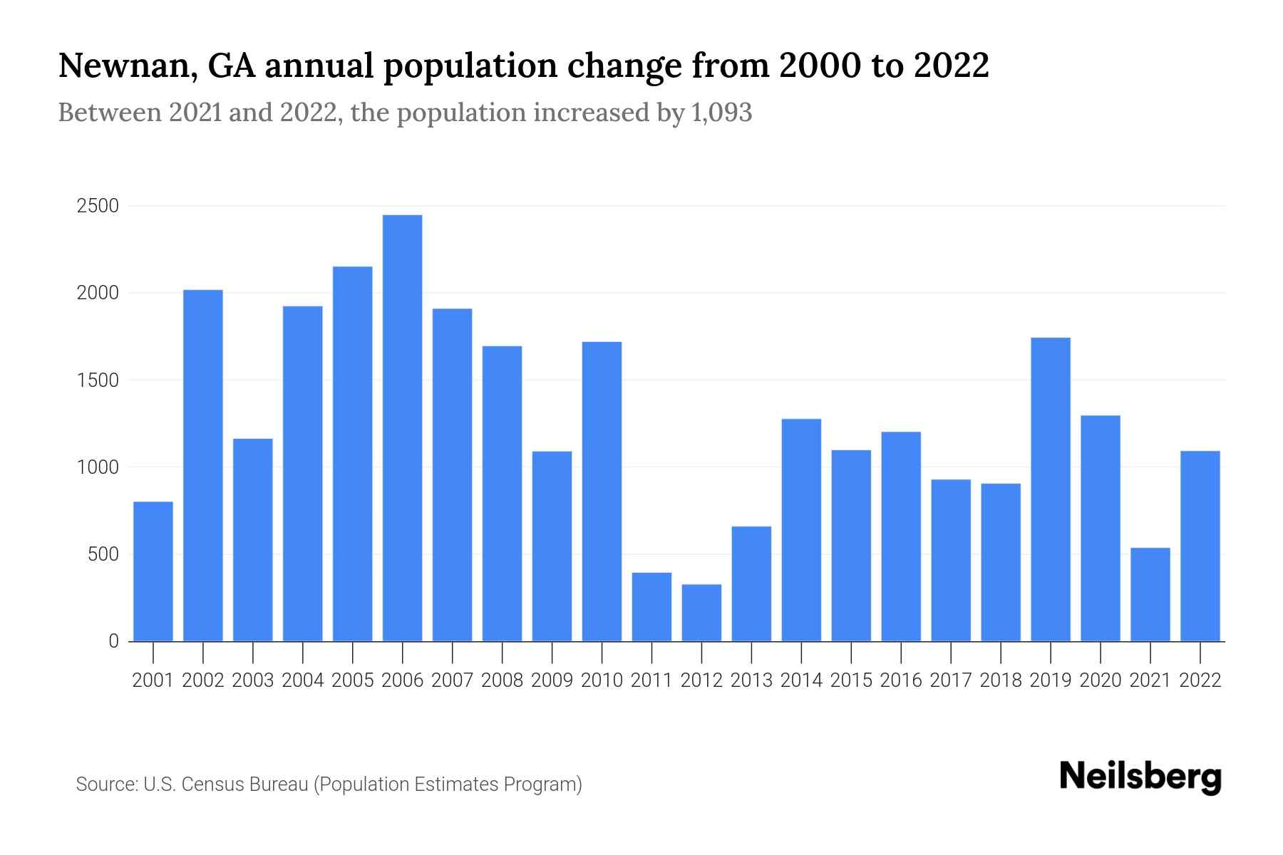 Newnan, GA Population by Year 2023 Statistics, Facts & Trends Neilsberg
