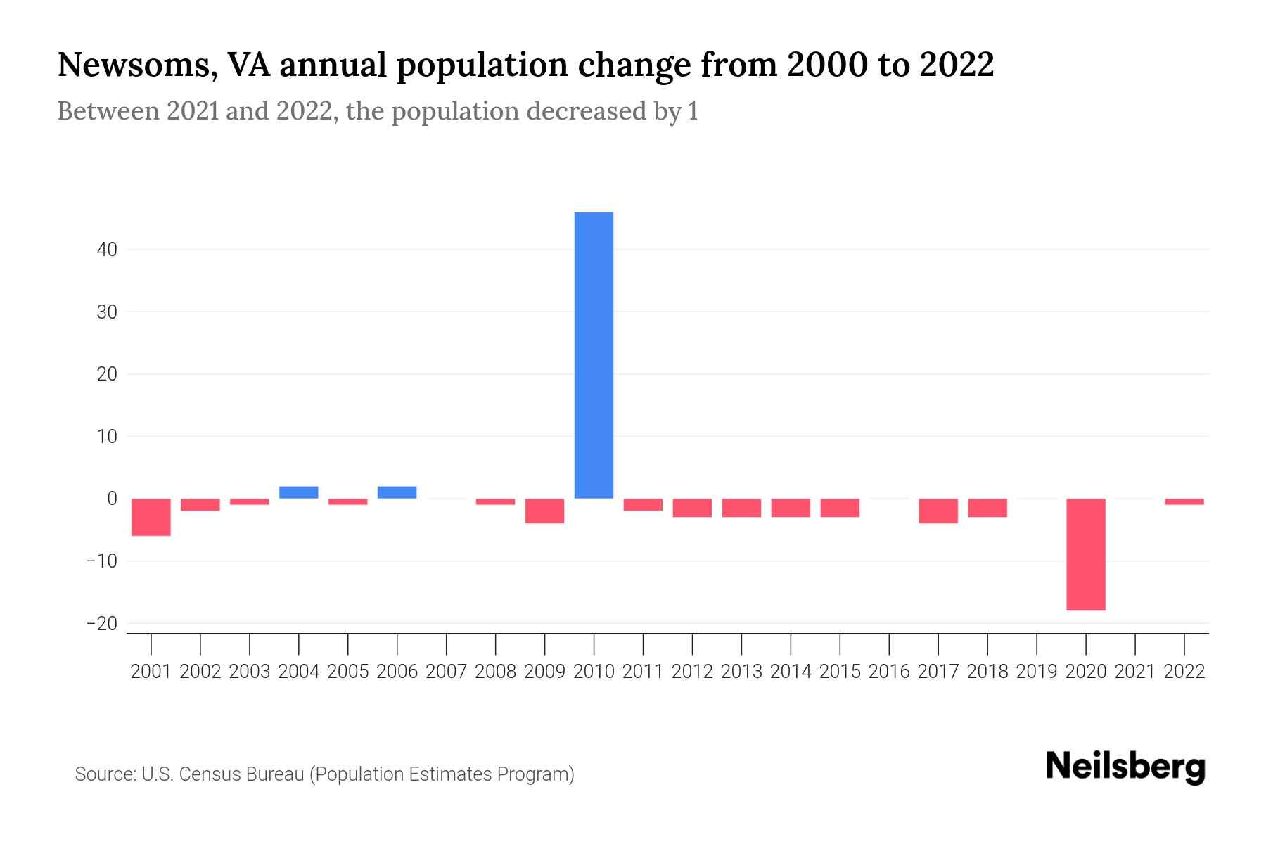 Newsoms, VA Population by Year 2023 Statistics, Facts & Trends Neilsberg