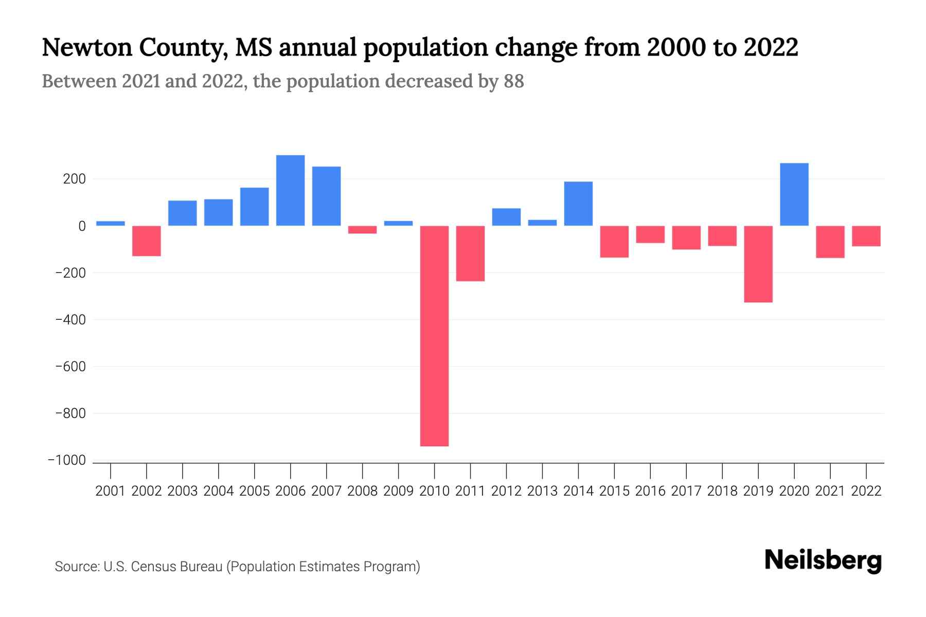 Newton County, MS Population by Year 2023 Statistics, Facts & Trends