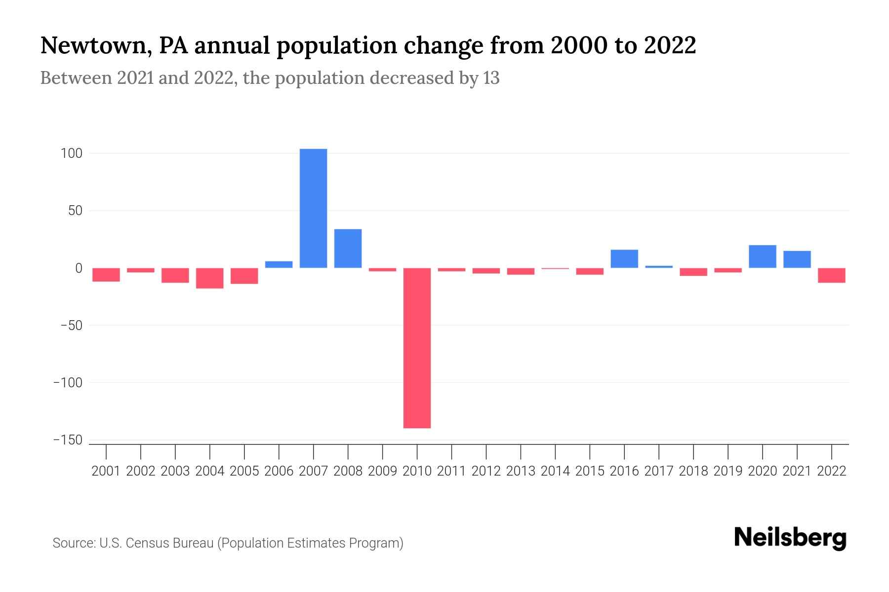 Newtown, PA Population by Year 2023 Statistics, Facts & Trends
