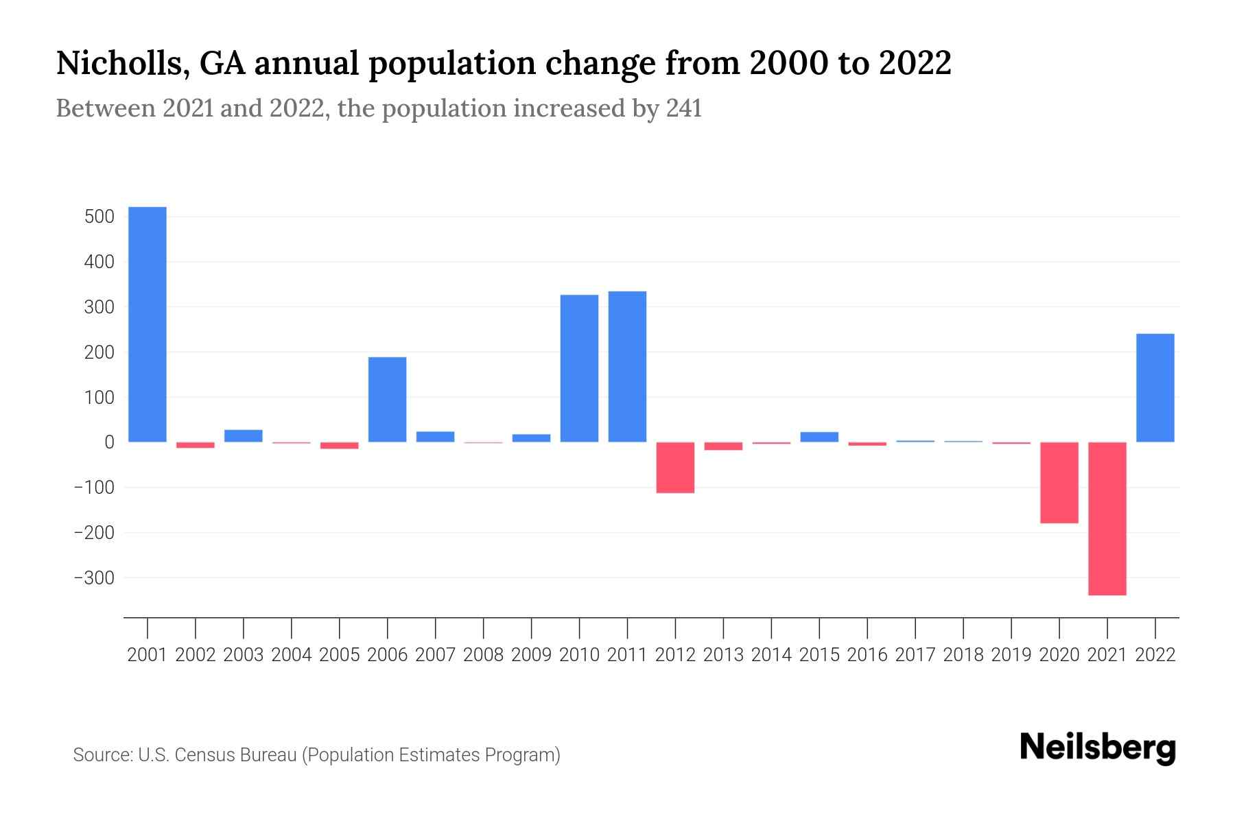 Nicholls, GA Population by Year 2023 Statistics, Facts & Trends