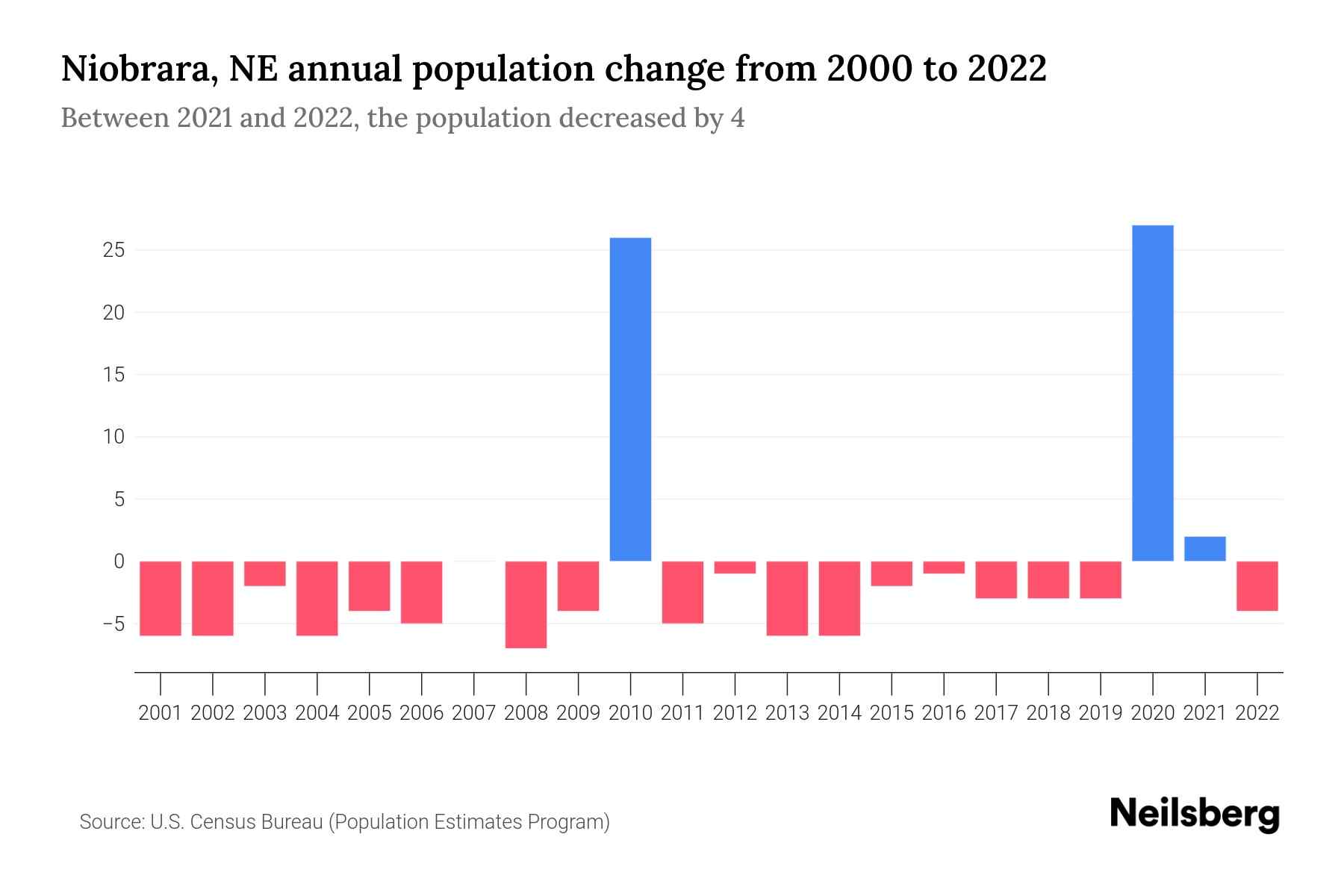 Niobrara, NE Population by Year 2023 Statistics, Facts & Trends