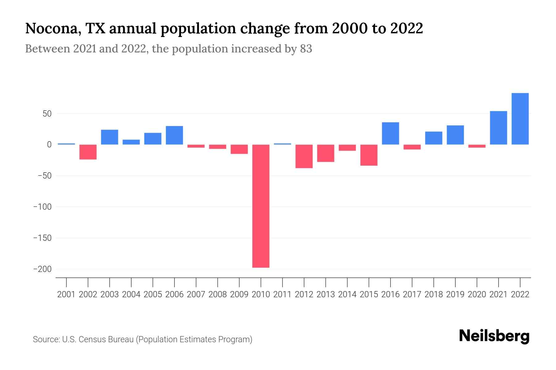 Nocona, TX Population by Year 2023 Statistics, Facts & Trends Neilsberg