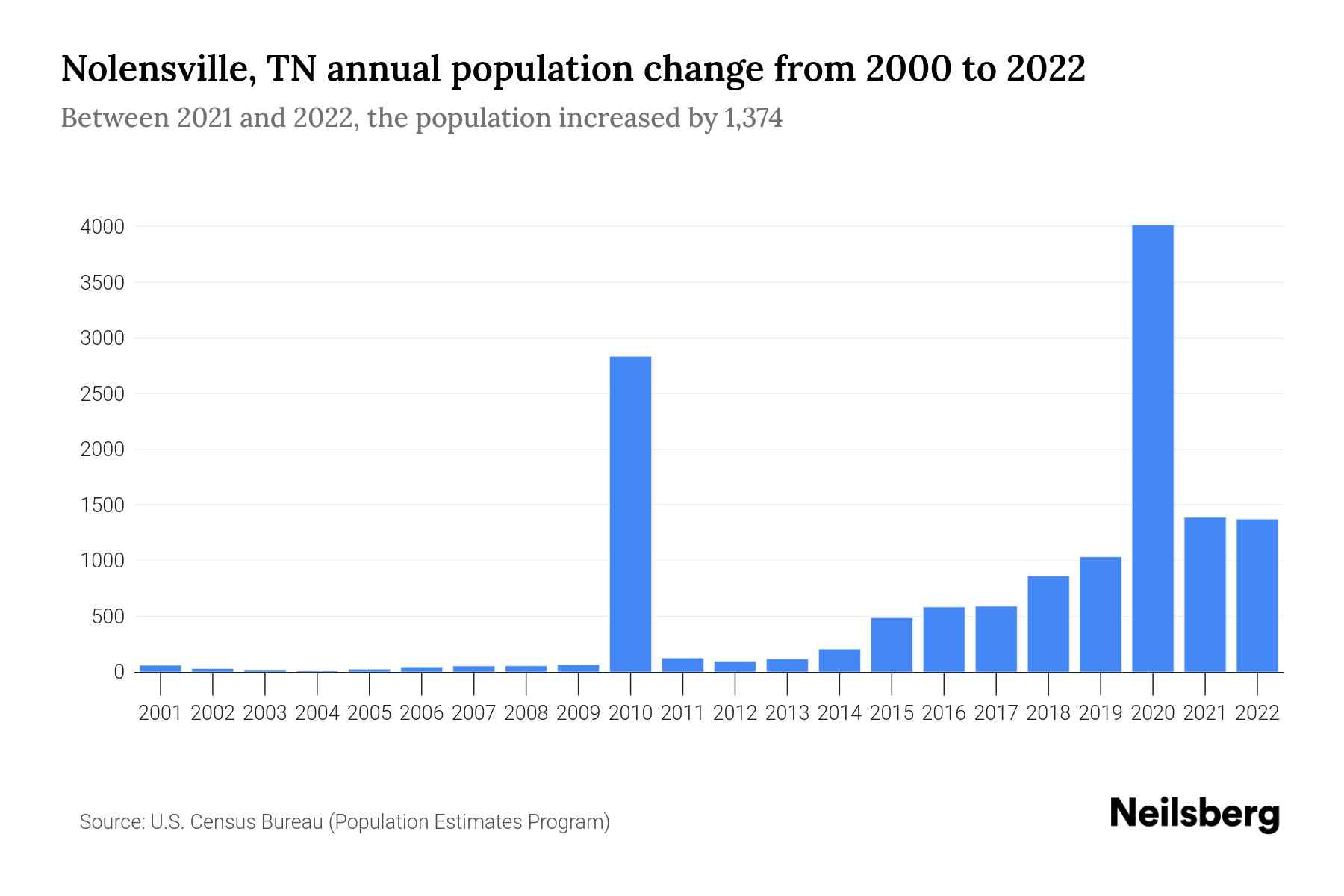 Nolensville, TN Population by Year 2023 Statistics, Facts & Trends Neilsberg