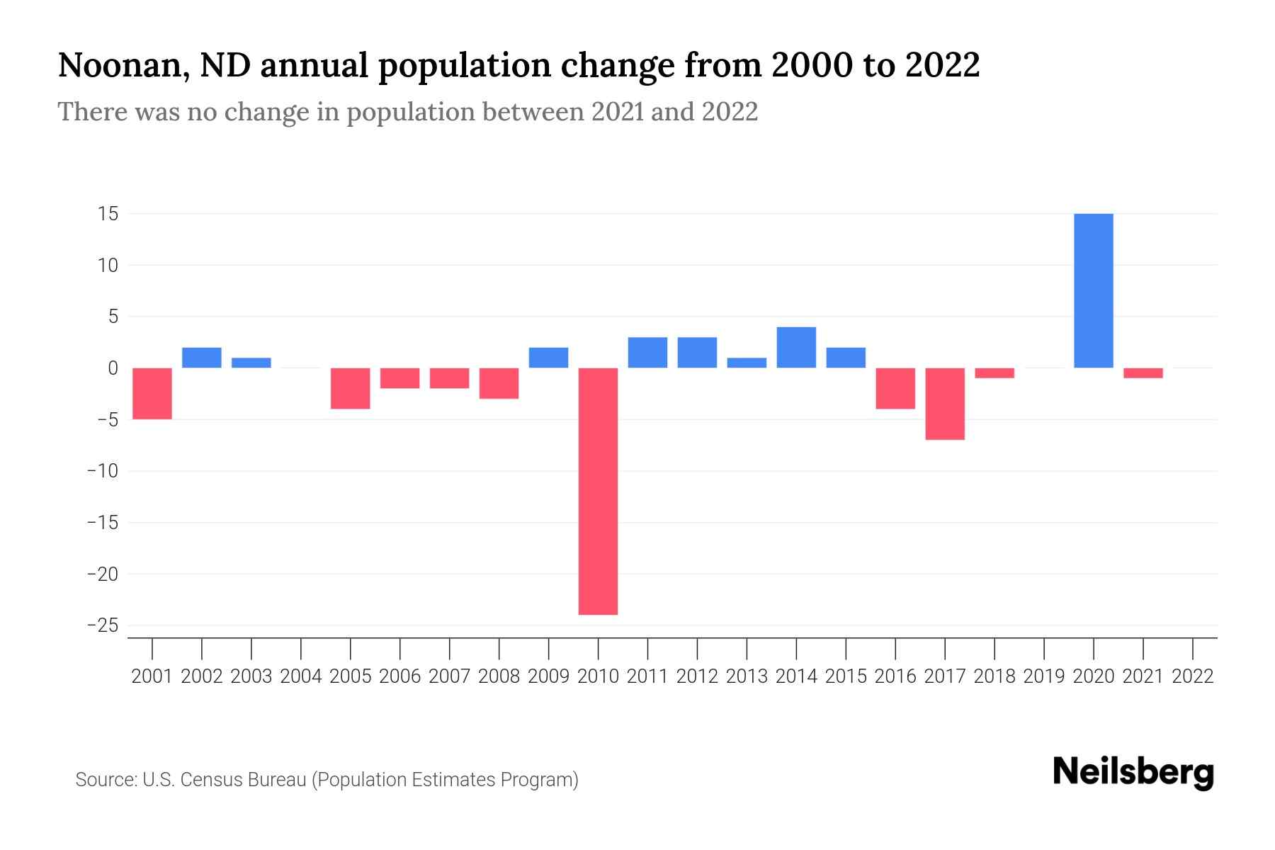 Noonan, ND Population by Year 2023 Statistics, Facts & Trends Neilsberg