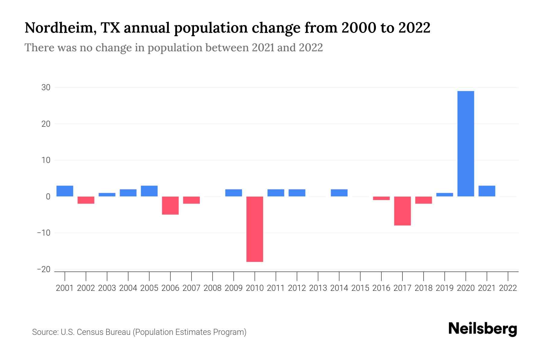Nordheim, TX Population by Year 2023 Statistics, Facts & Trends