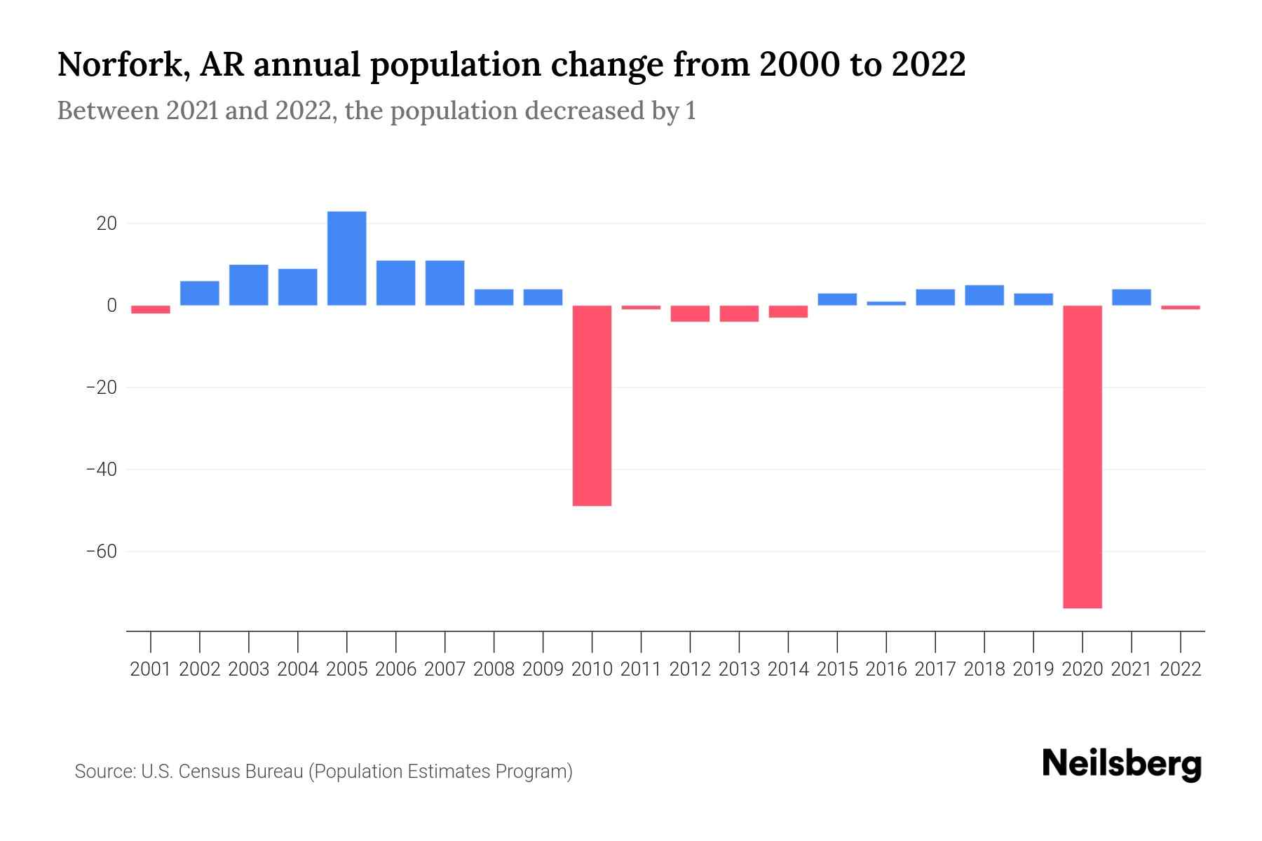 Norfork, AR Population by Year 2023 Statistics, Facts & Trends