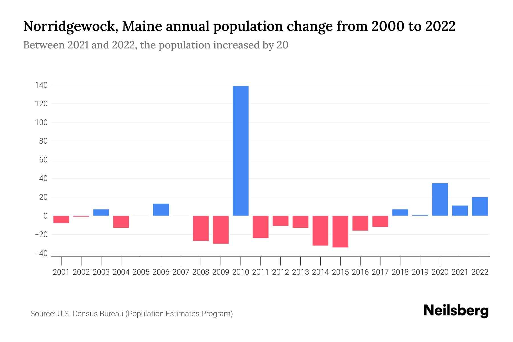 Norridgewock, Maine Population by Year 2023 Statistics, Facts
