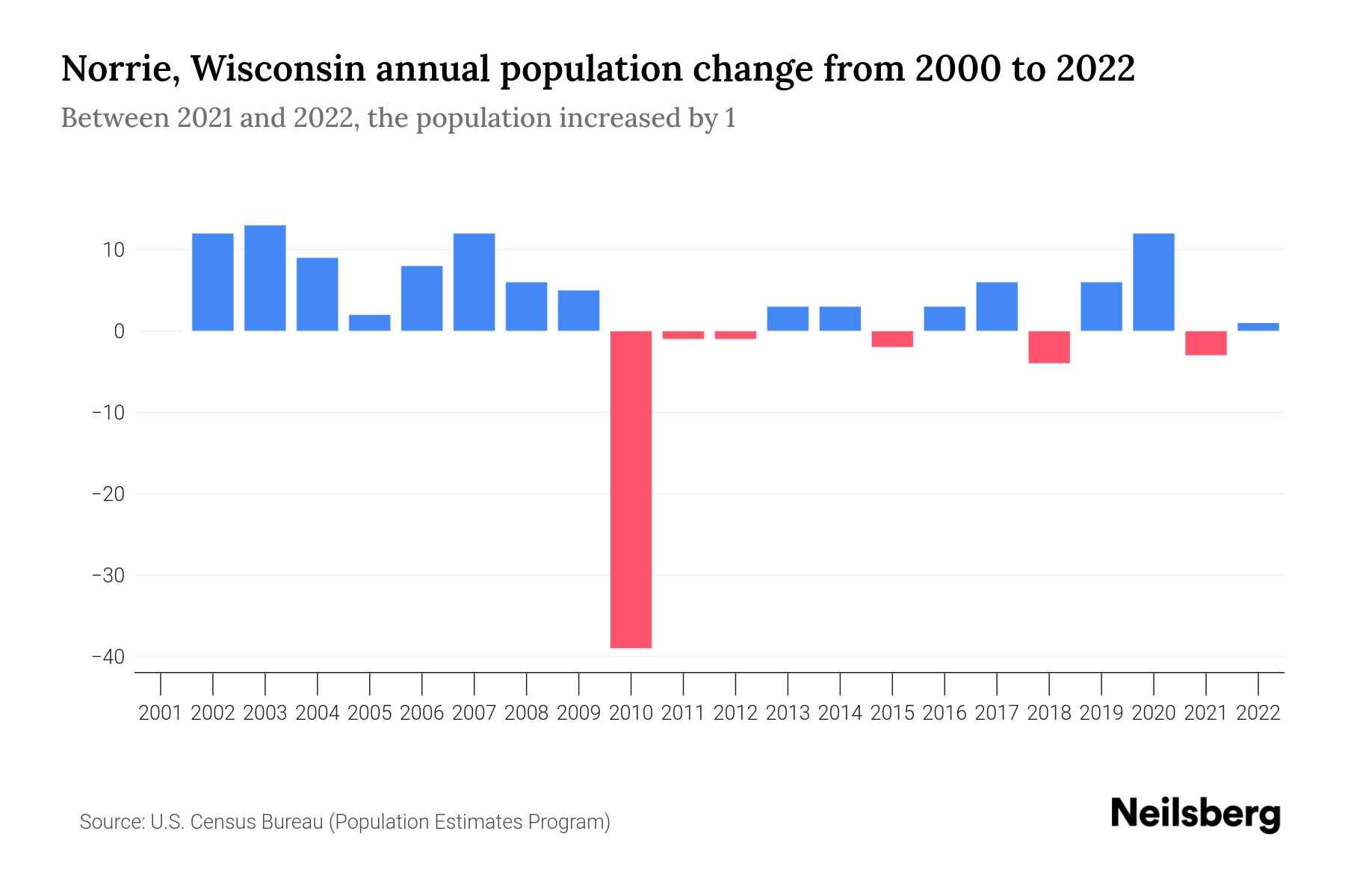 Norrie, Wisconsin Population by Year 2023 Statistics, Facts & Trends