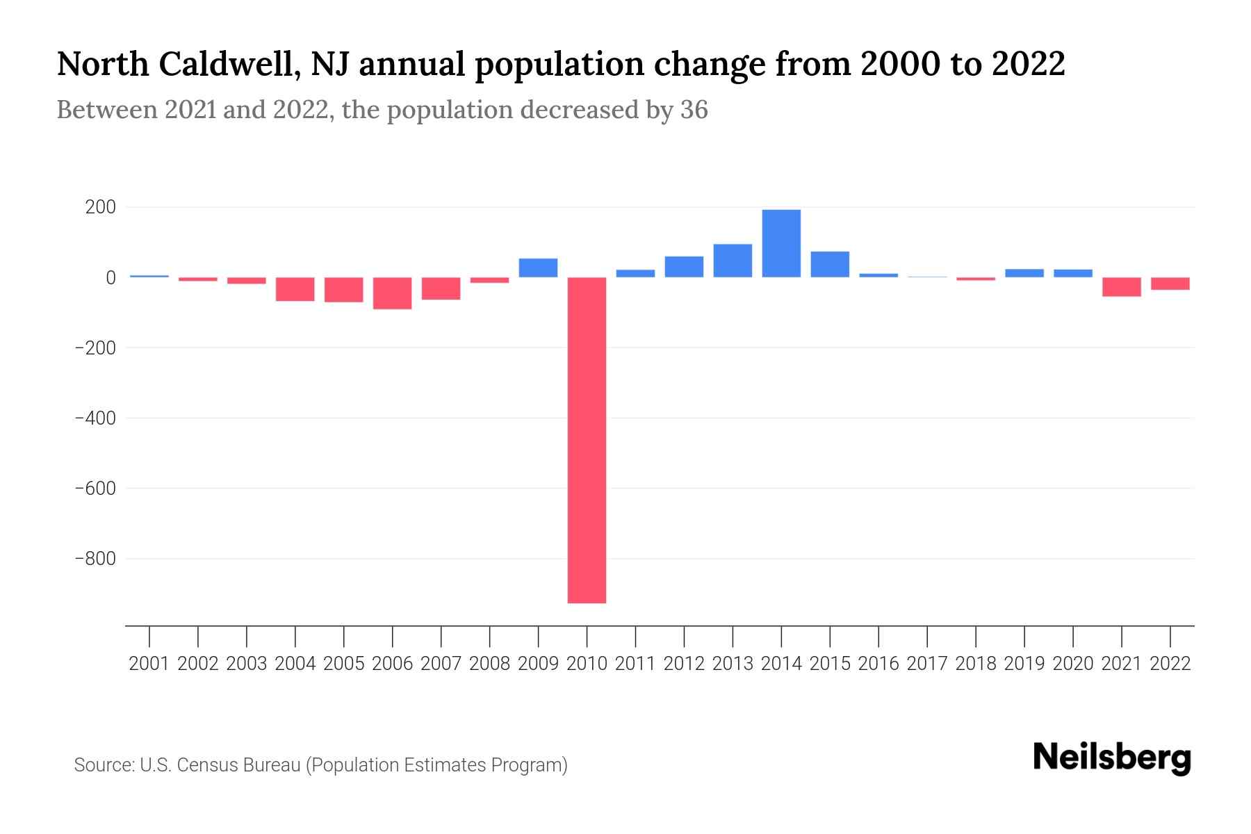 North Caldwell, NJ Population by Year 2023 Statistics, Facts & Trends
