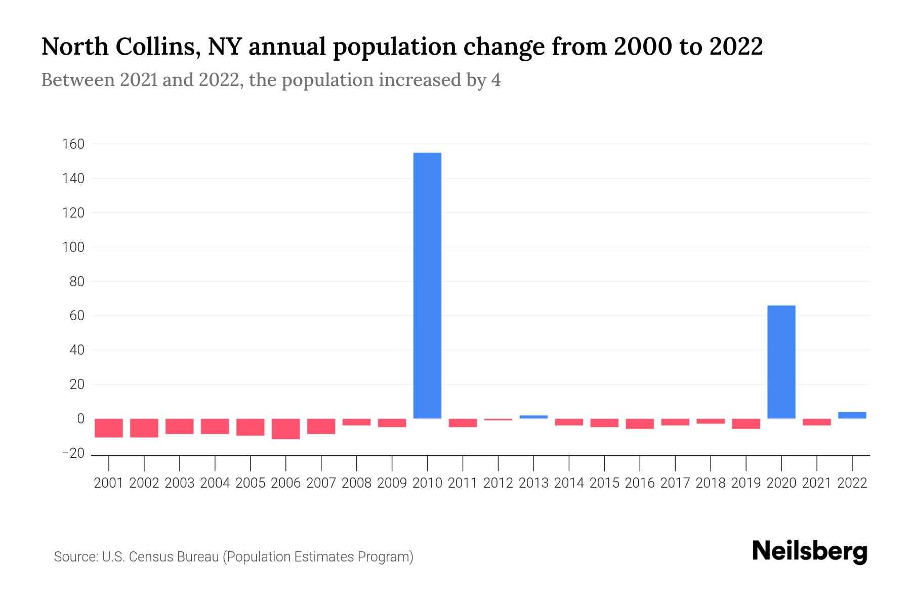 North Collins, NY Population by Year 2023 Statistics, Facts & Trends