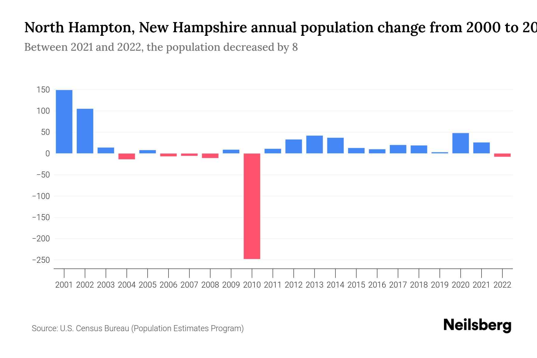 North Hampton, New Hampshire Population by Year 2023 Statistics