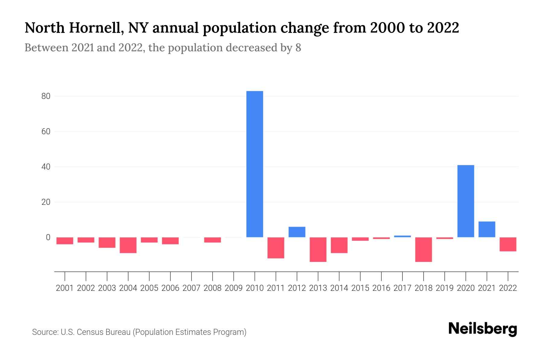 North Hornell, NY Population by Year 2023 Statistics, Facts & Trends