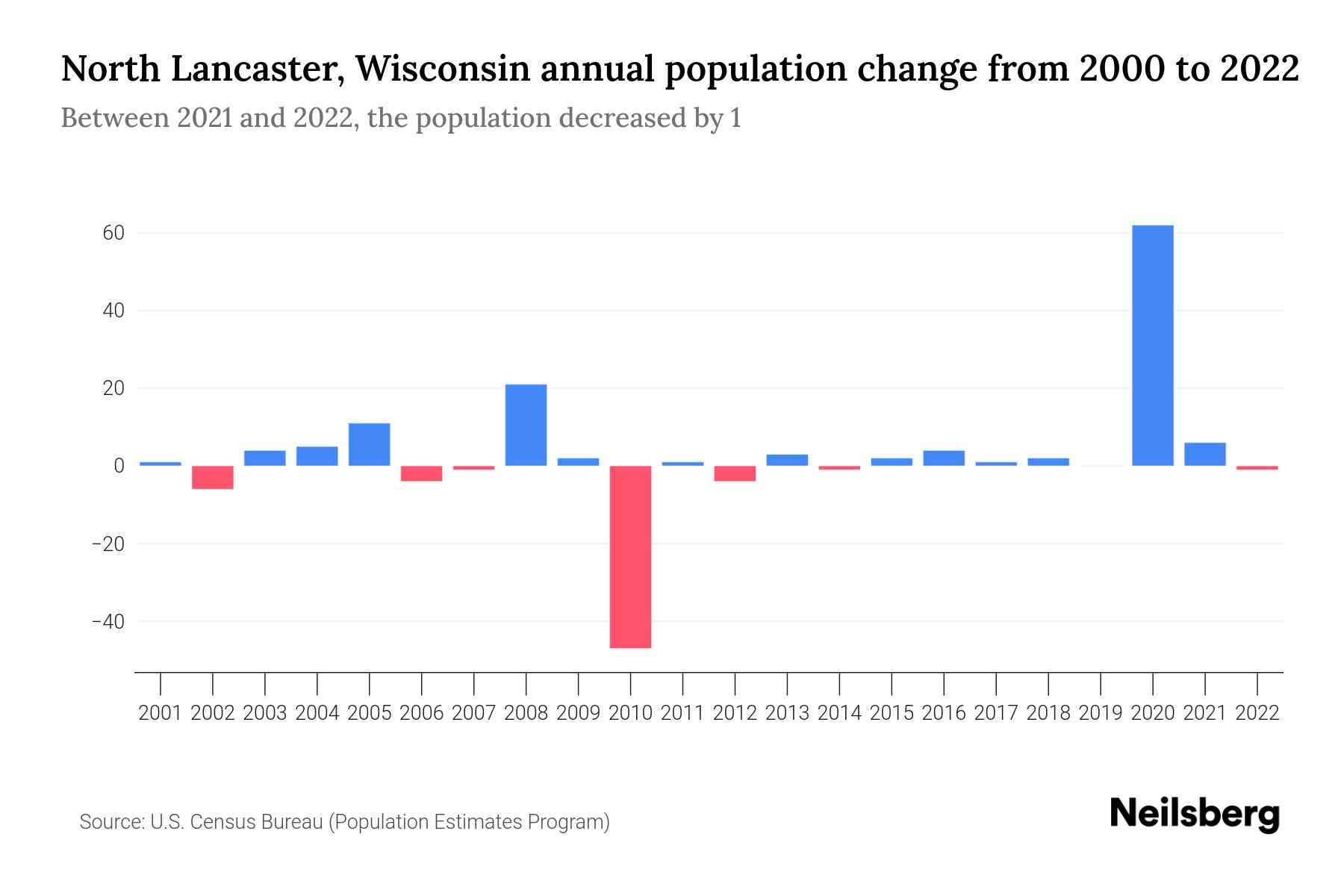 North Lancaster, Wisconsin Population by Year 2023 Statistics, Facts