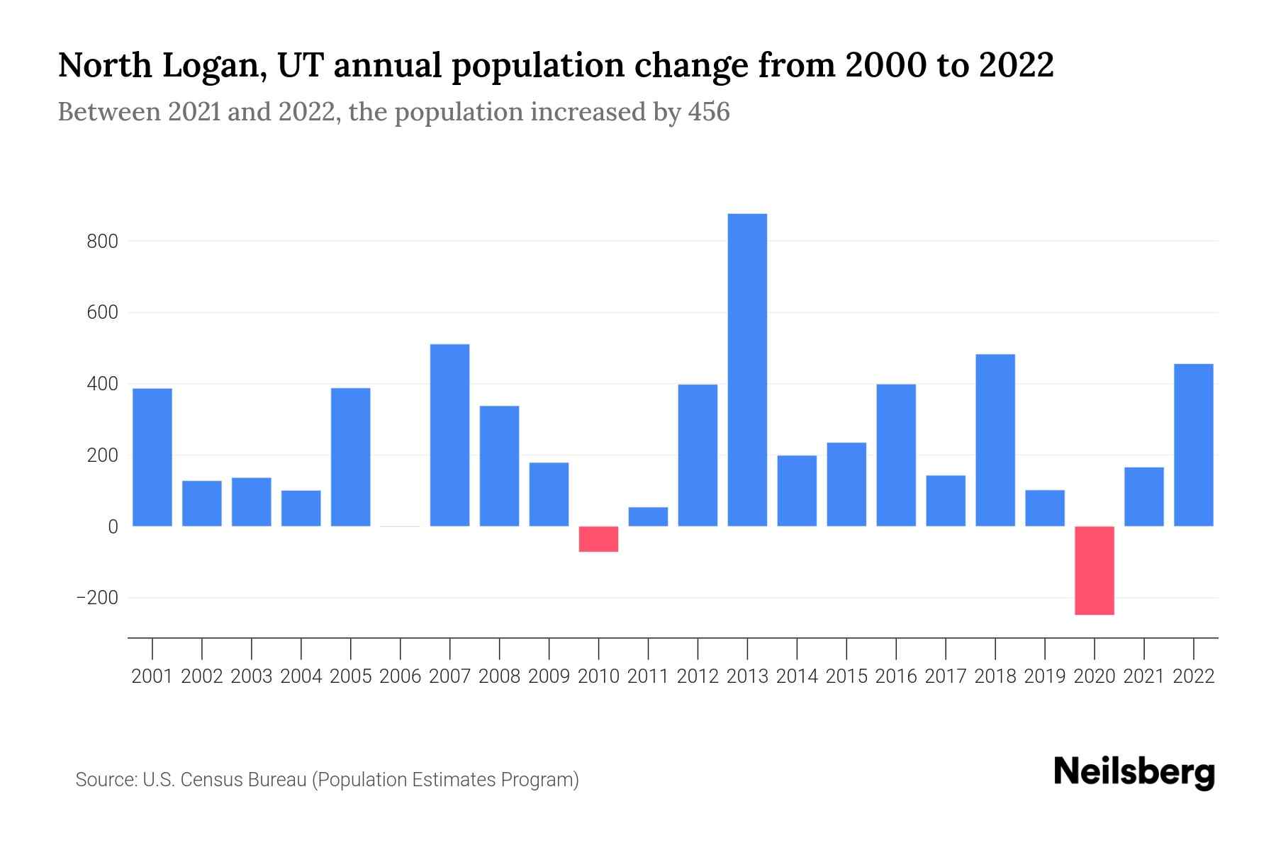 North Logan, UT Population by Year 2023 Statistics, Facts & Trends Neilsberg