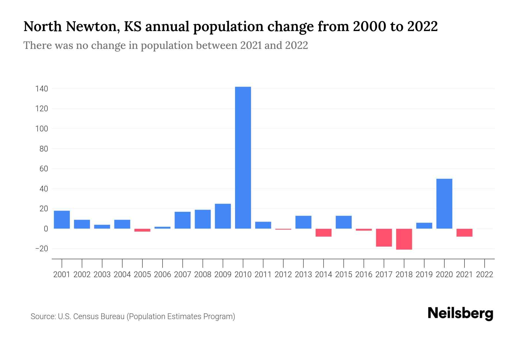 North Newton, KS Population by Year 2023 Statistics, Facts & Trends