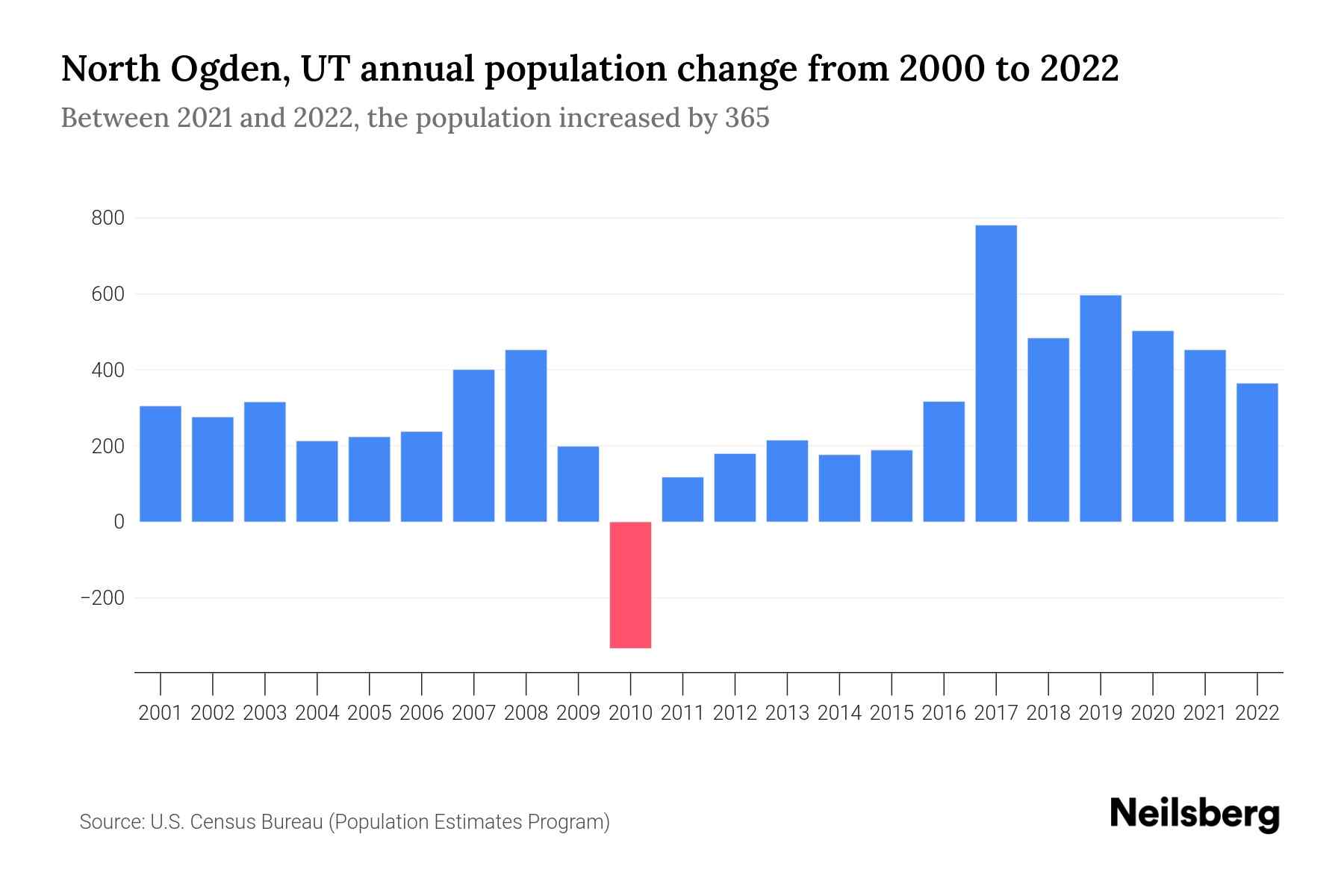 North Ogden, UT Population by Year 2023 Statistics, Facts & Trends
