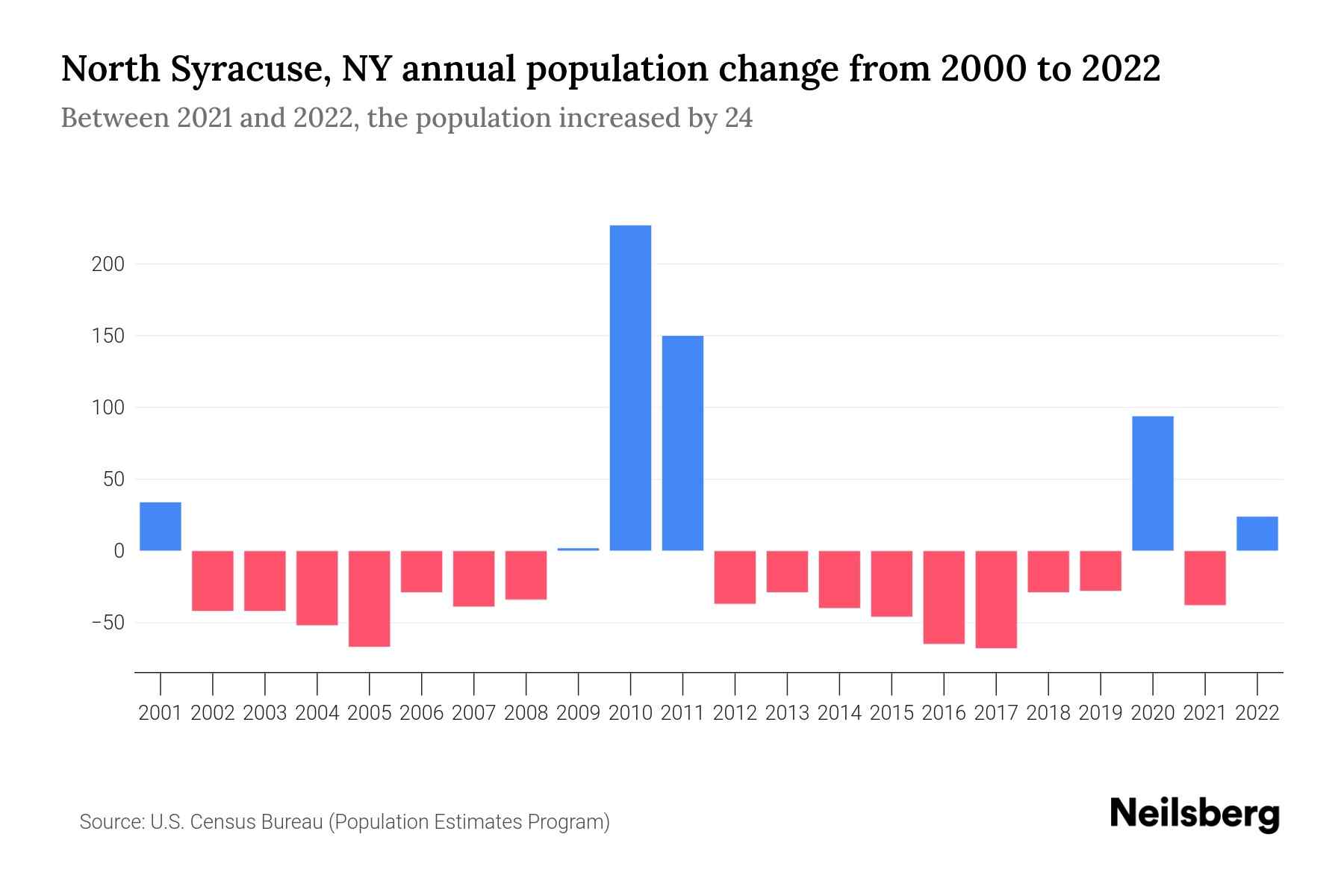 North Syracuse, NY Population by Year - 2023 Statistics, Facts & Trends