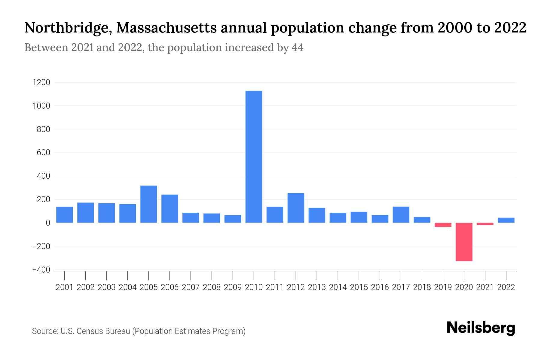 Northbridge, Massachusetts Population by Year 2023 Statistics, Facts & Trends Neilsberg