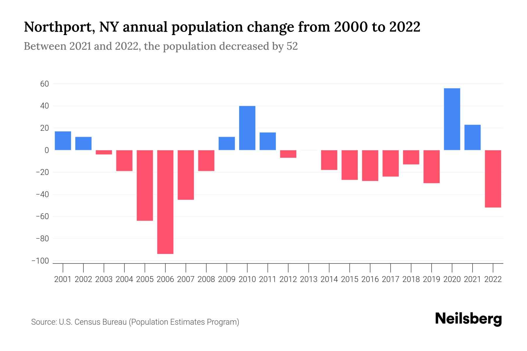 Northport, NY Population by Year 2023 Statistics, Facts & Trends