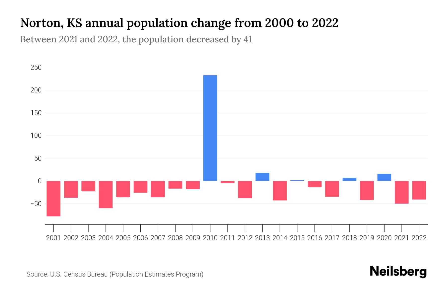 Norton, KS Population by Year 2023 Statistics, Facts & Trends Neilsberg