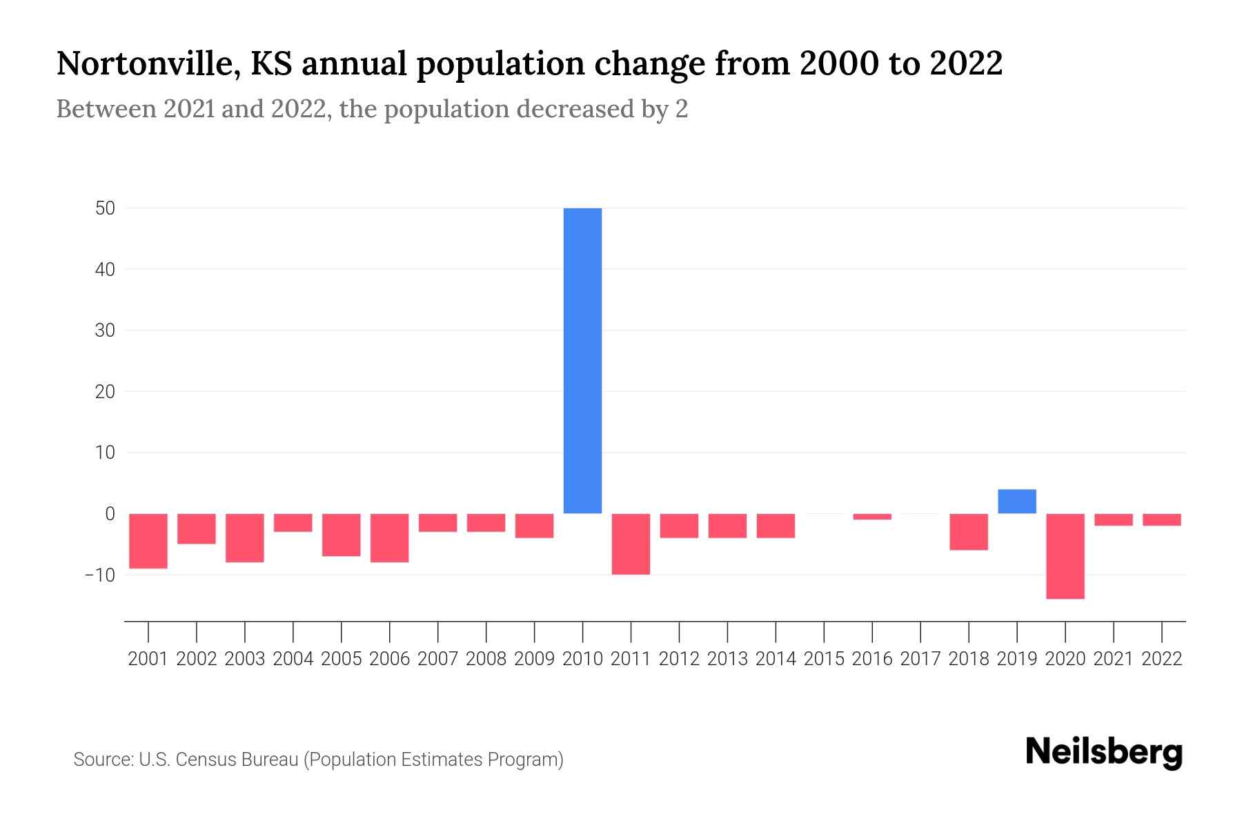 Nortonville, KS Population by Year 2023 Statistics, Facts & Trends