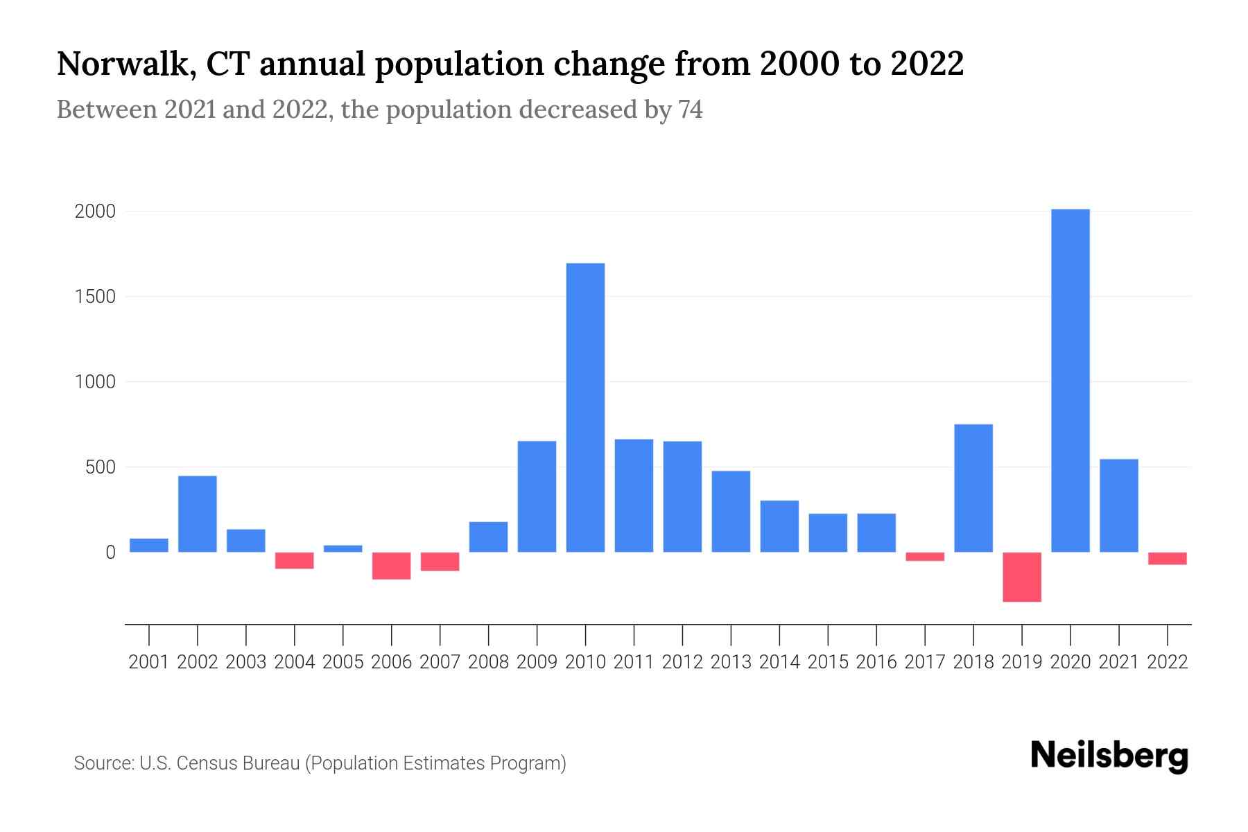 Norwalk, CT Population by Year 2023 Statistics, Facts & Trends Neilsberg