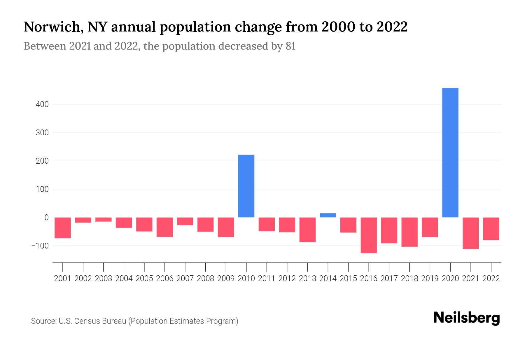 Norwich, NY Population by Year 2023 Statistics, Facts & Trends