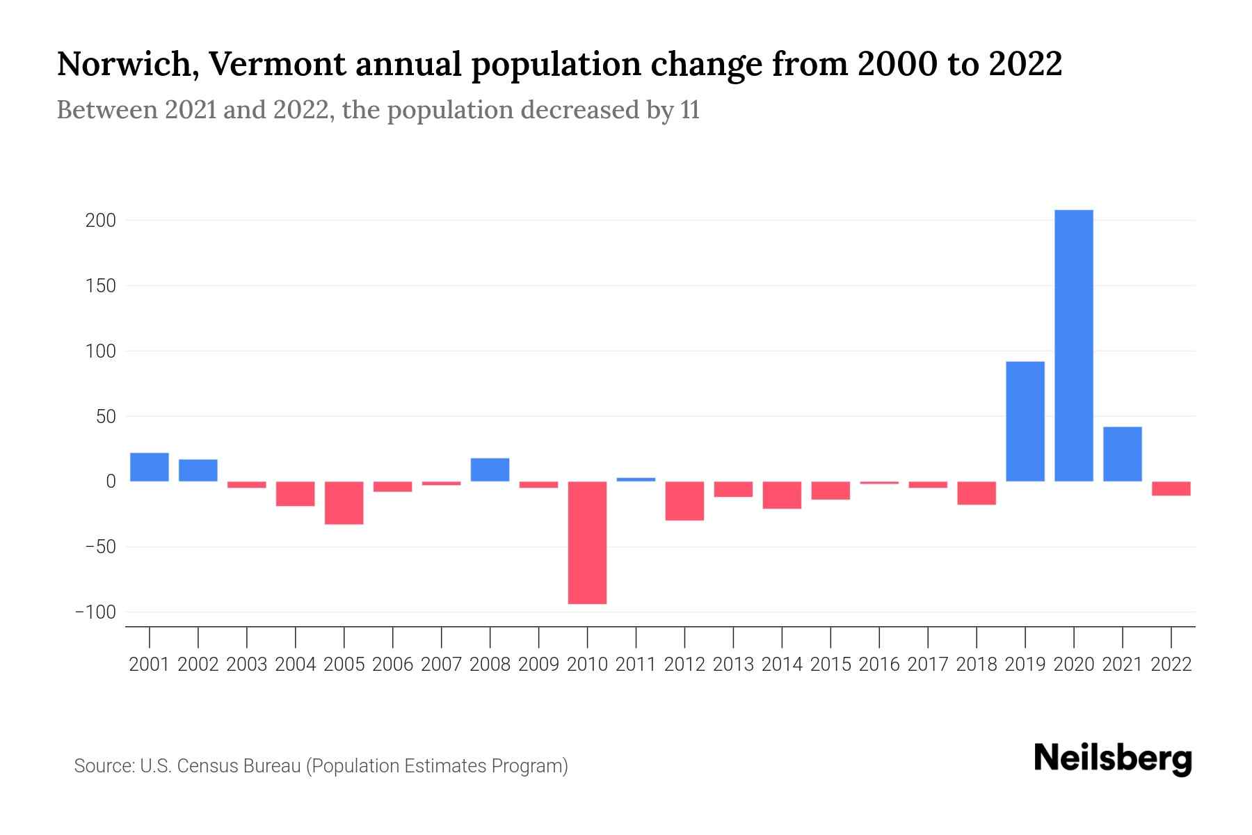 Norwich, Vermont Population by Year 2023 Statistics, Facts & Trends