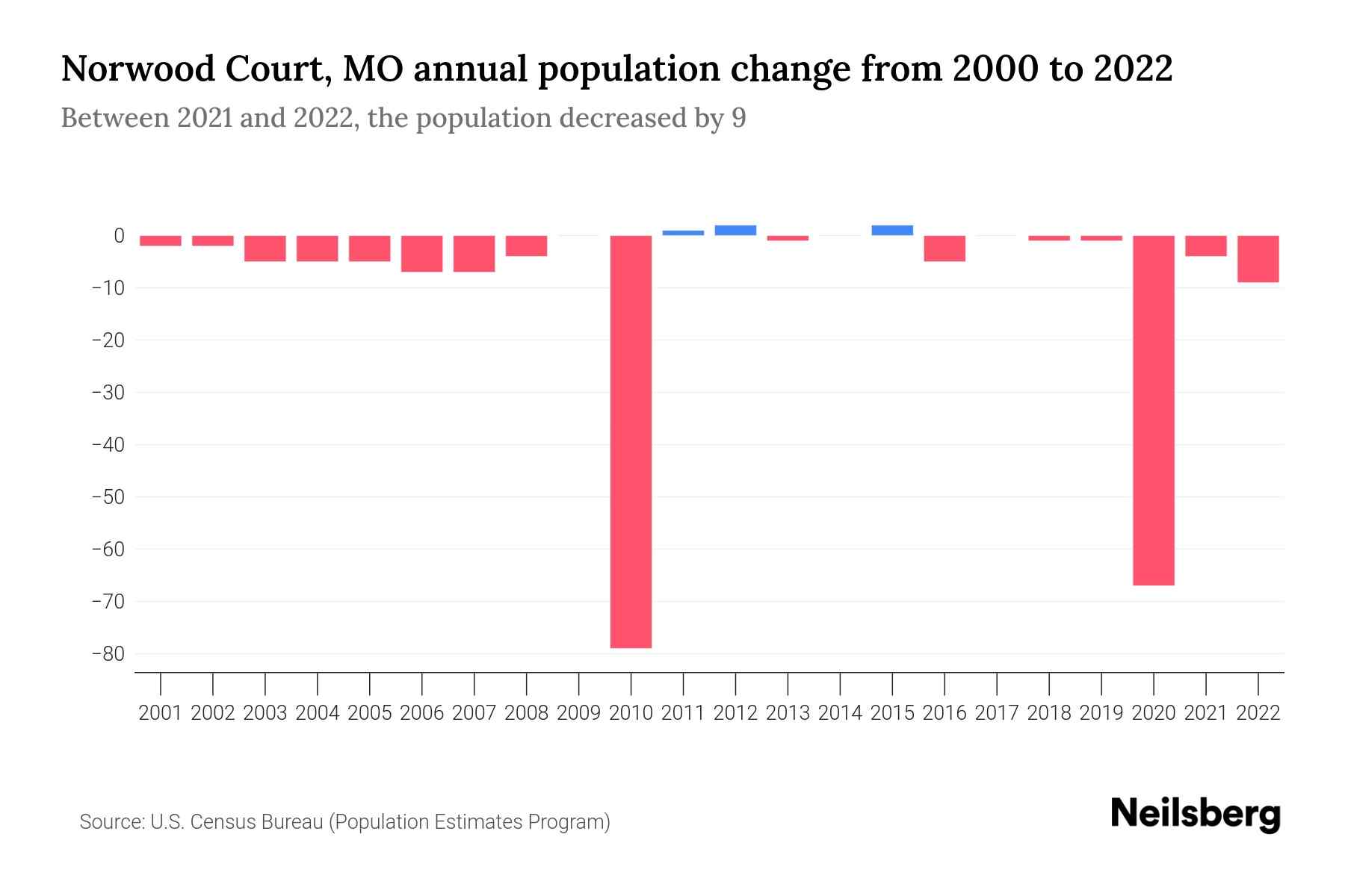 Norwood Court, MO Population by Year 2023 Statistics, Facts & Trends