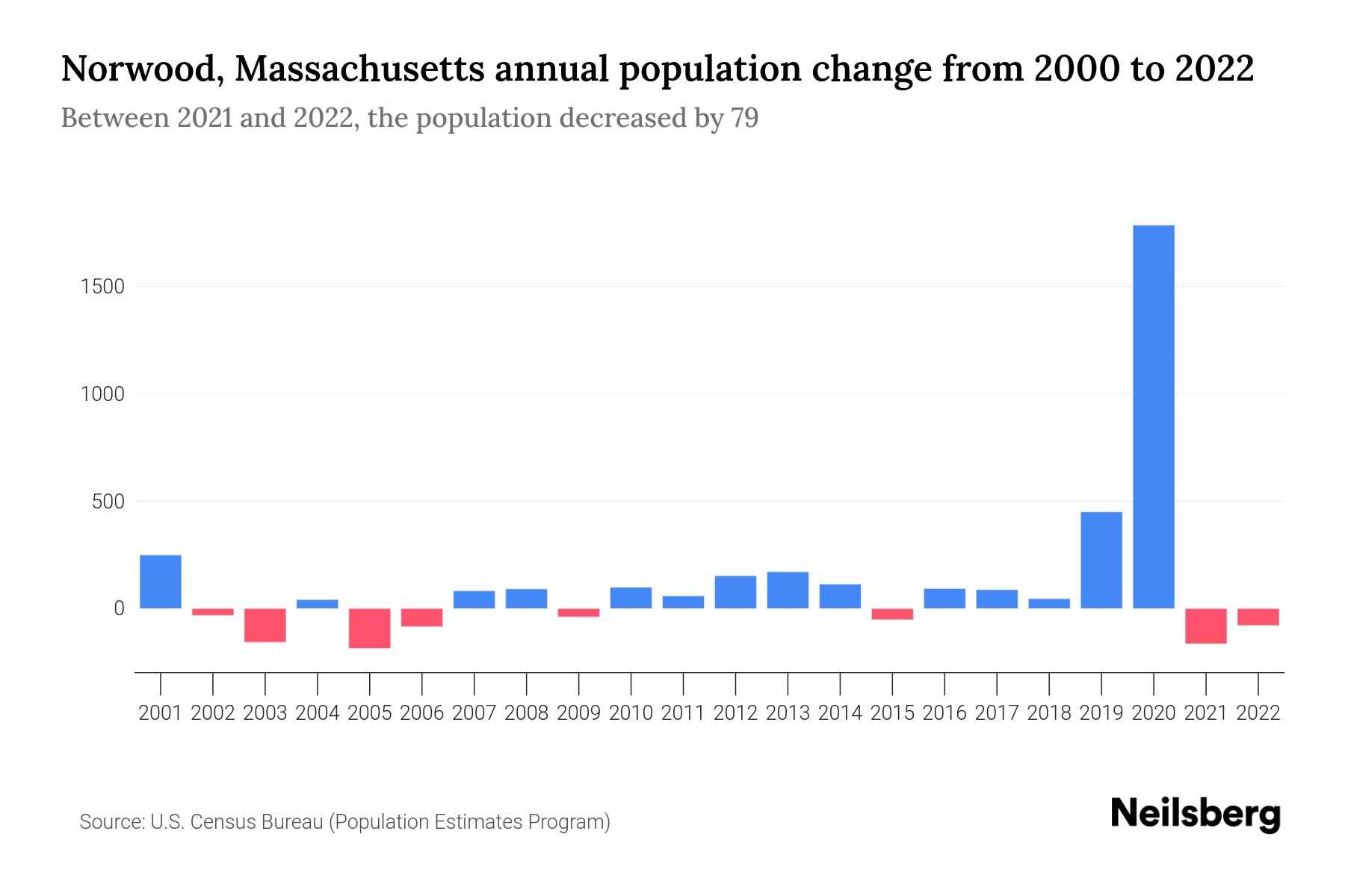 Norwood, Massachusetts Population by Year 2023 Statistics, Facts