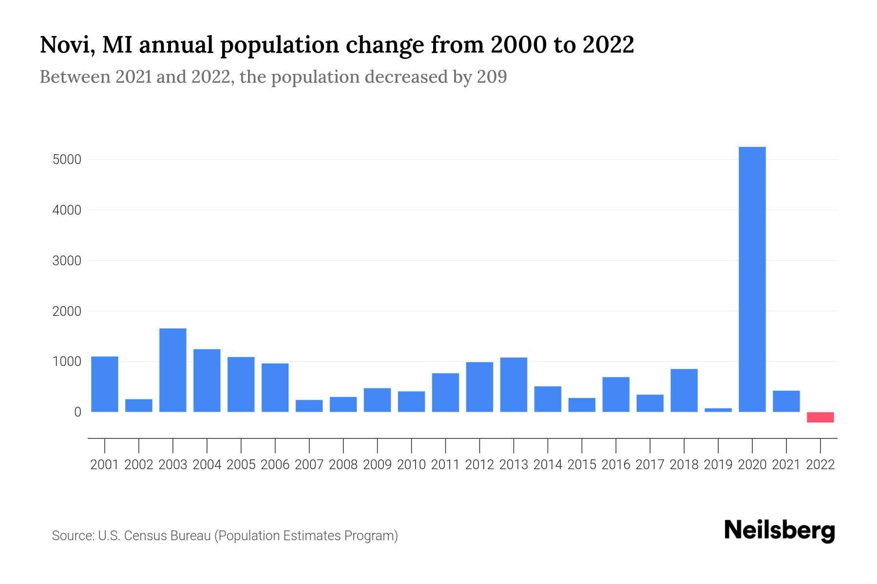 Novi, MI Population by Year 2023 Statistics, Facts & Trends Neilsberg