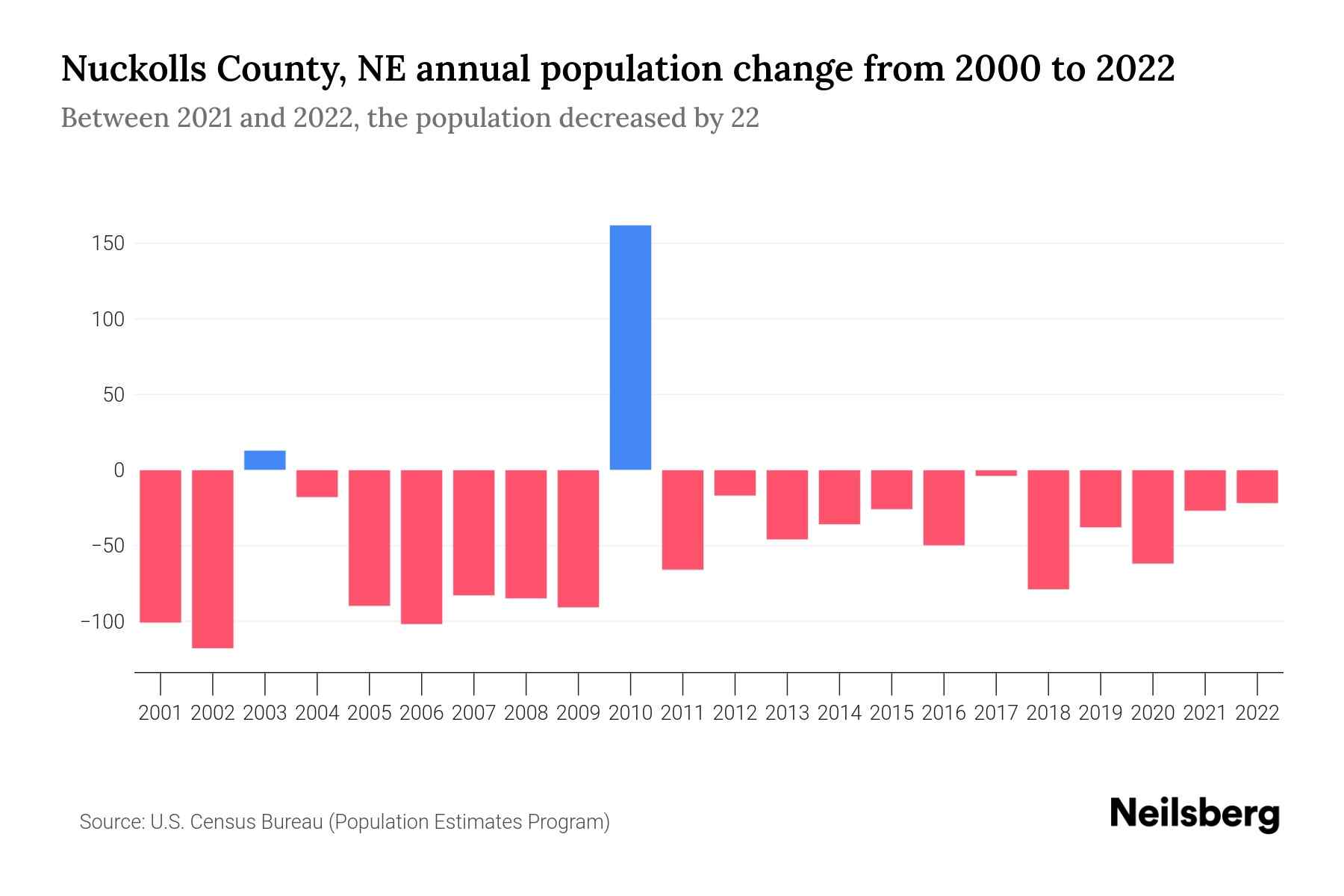 Nuckolls County, NE Population by Year 2023 Statistics, Facts
