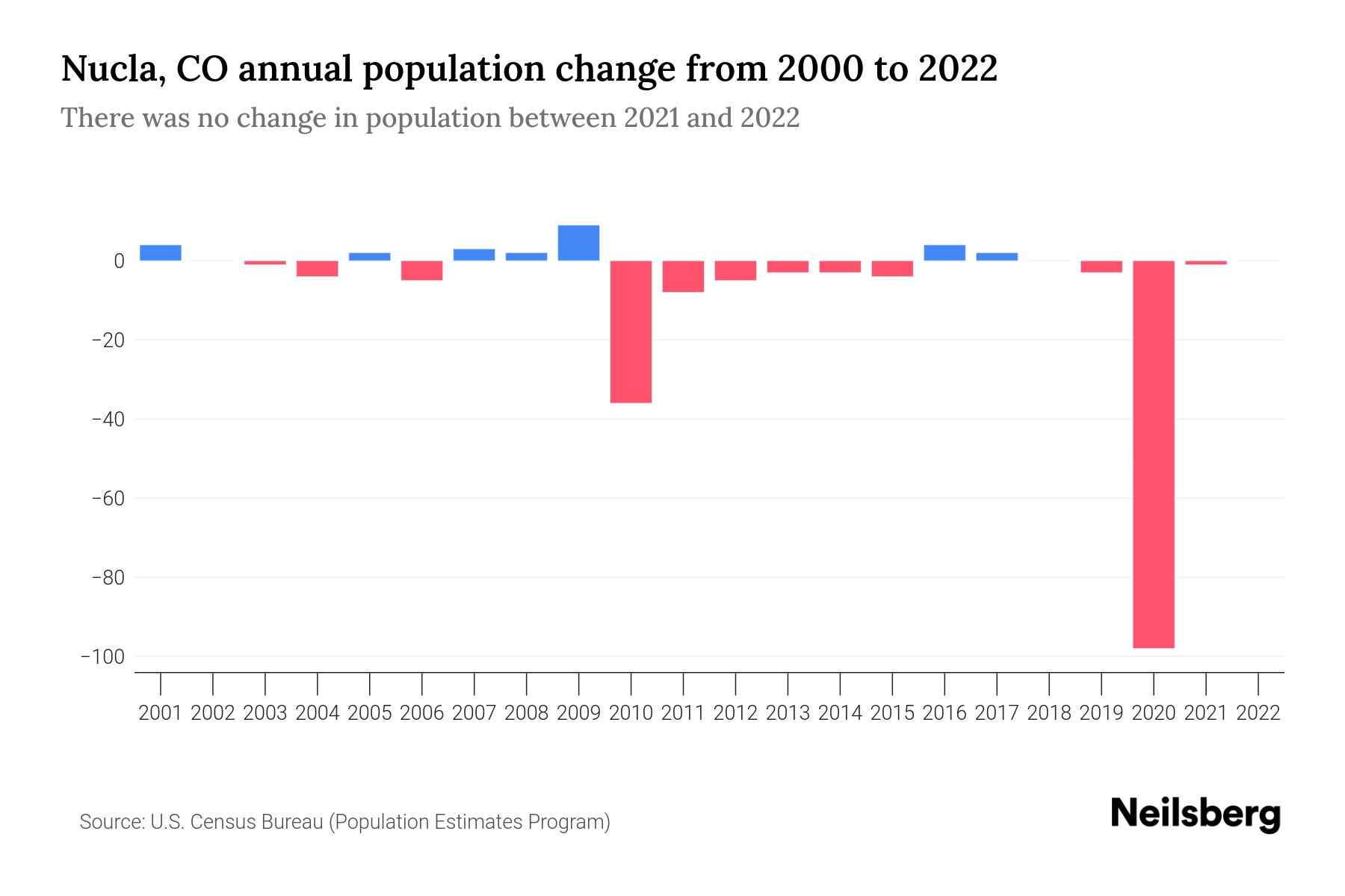 Nucla, CO Population by Year 2023 Statistics, Facts & Trends Neilsberg