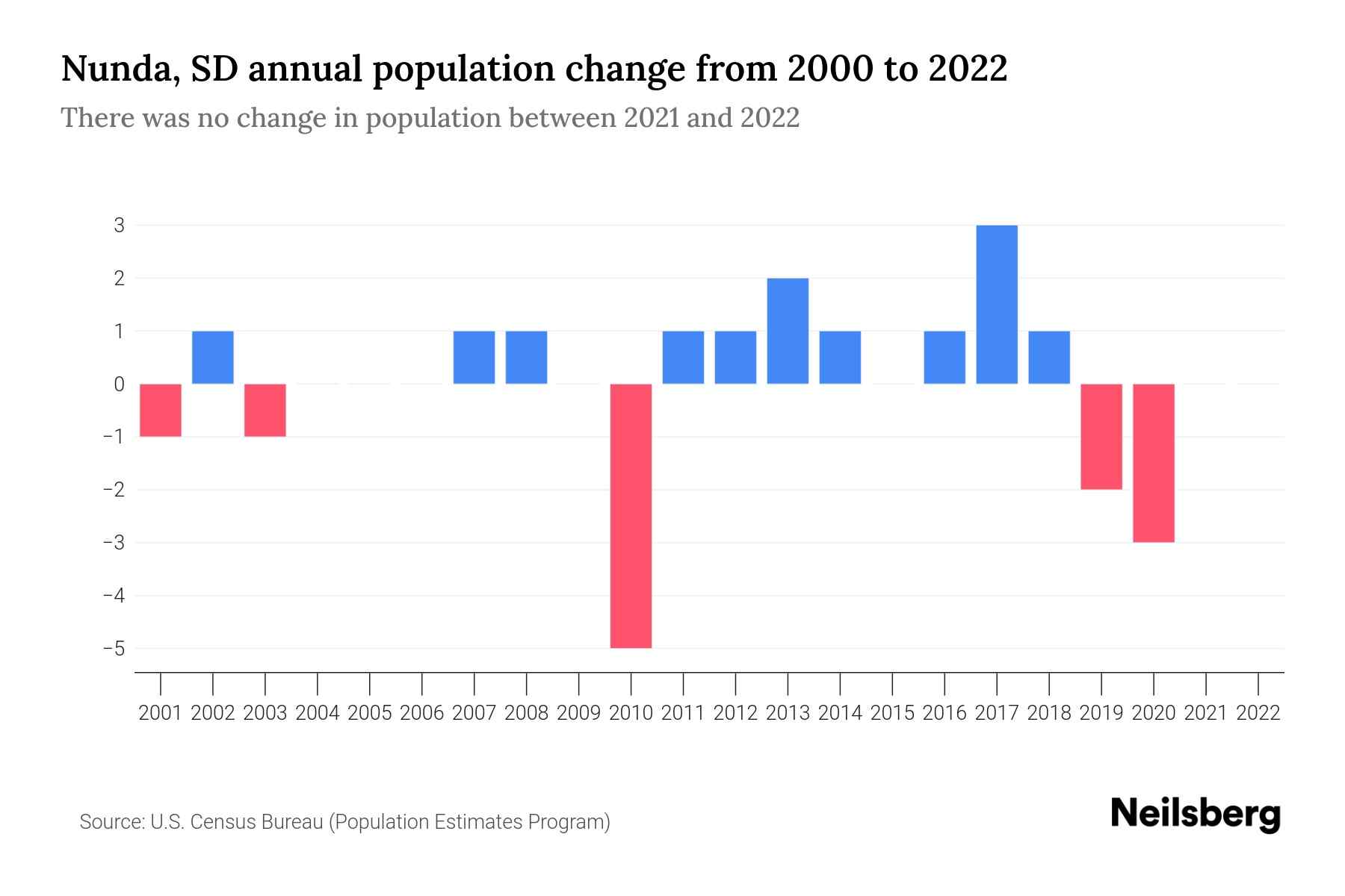 Nunda, SD Population by Year 2023 Statistics, Facts & Trends Neilsberg