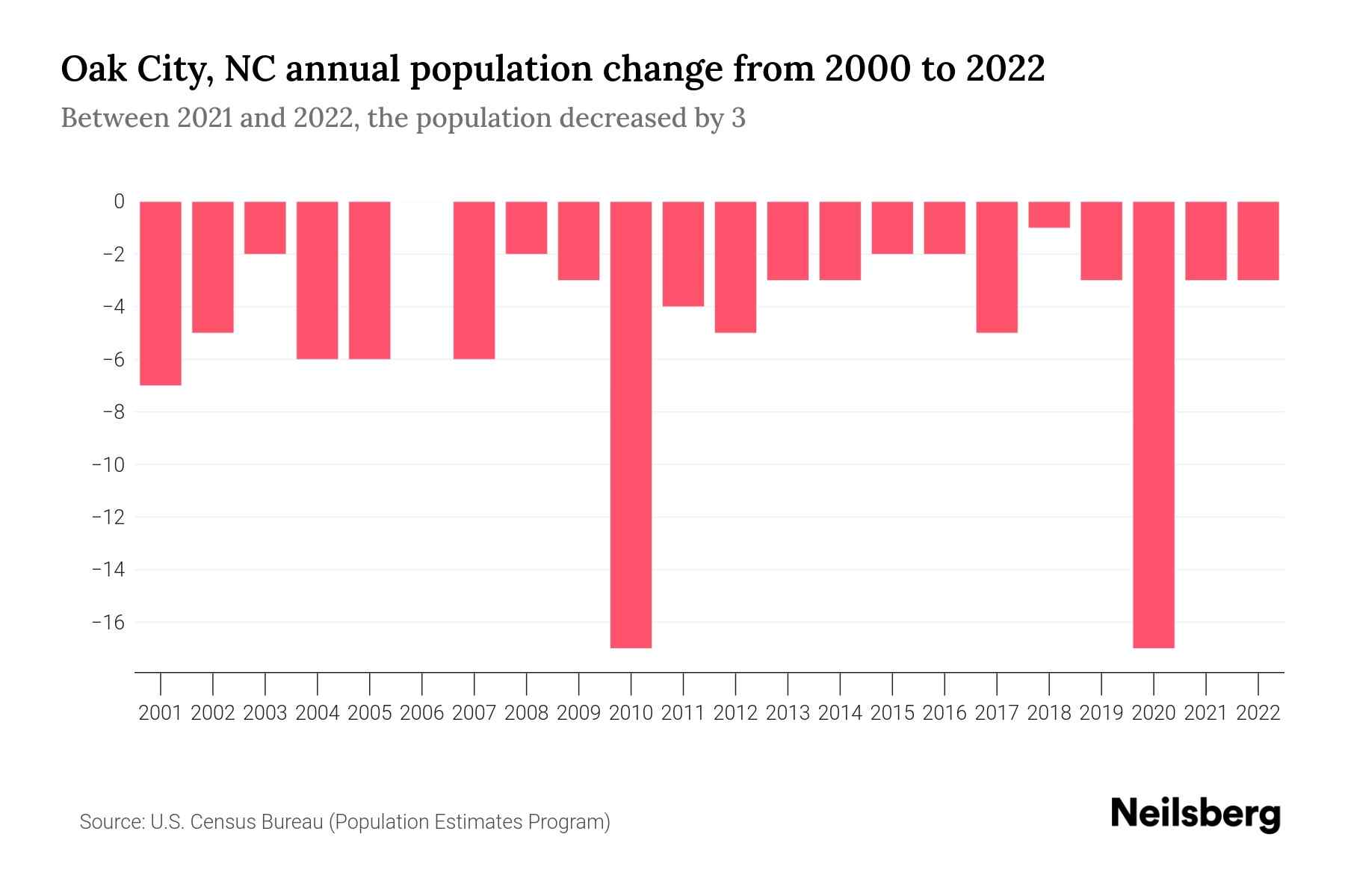 Oak City, NC Population by Year 2023 Statistics, Facts & Trends
