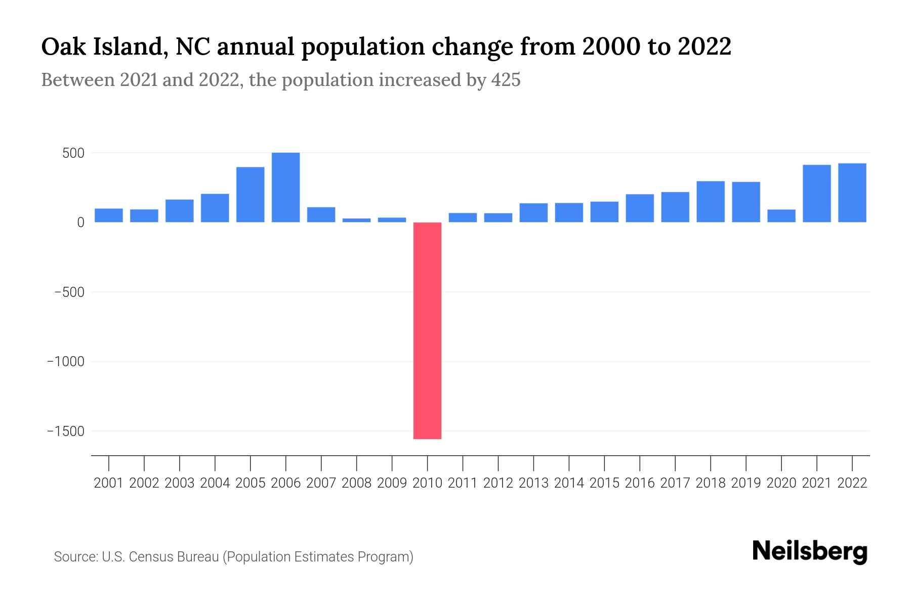 Oak Island, NC Population by Year 2023 Statistics, Facts & Trends Neilsberg