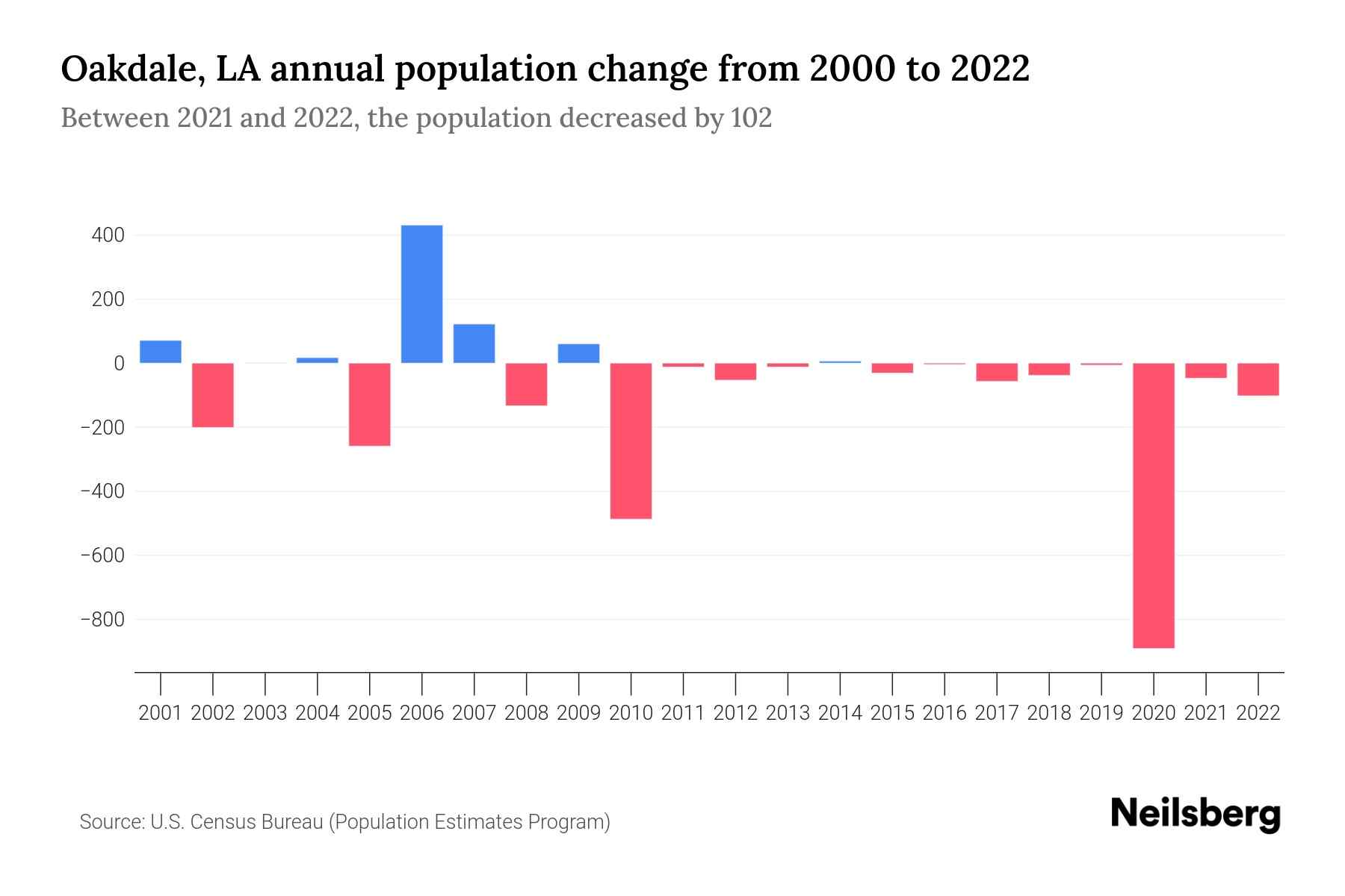Oakdale, LA Population by Year 2023 Statistics, Facts & Trends