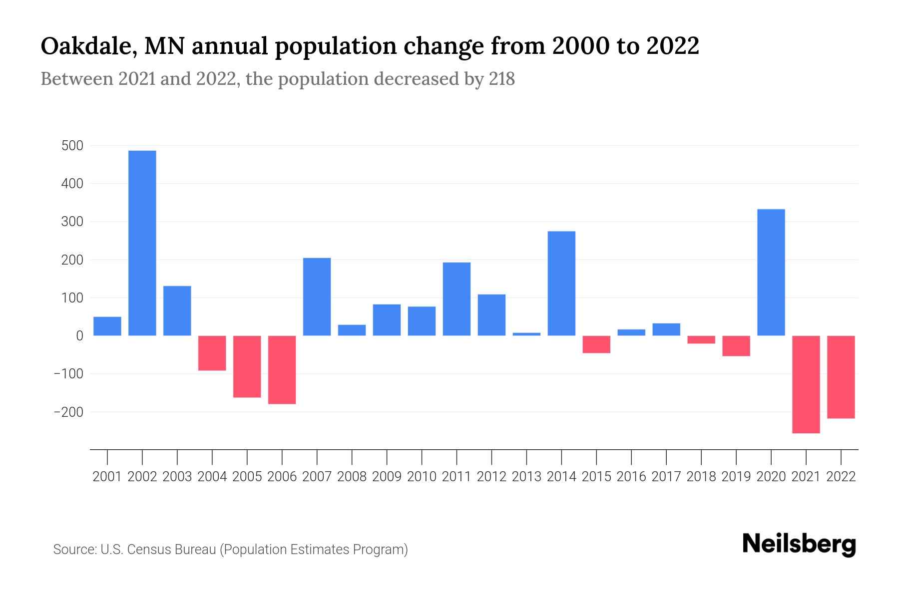 Oakdale, MN Population by Year 2023 Statistics, Facts & Trends