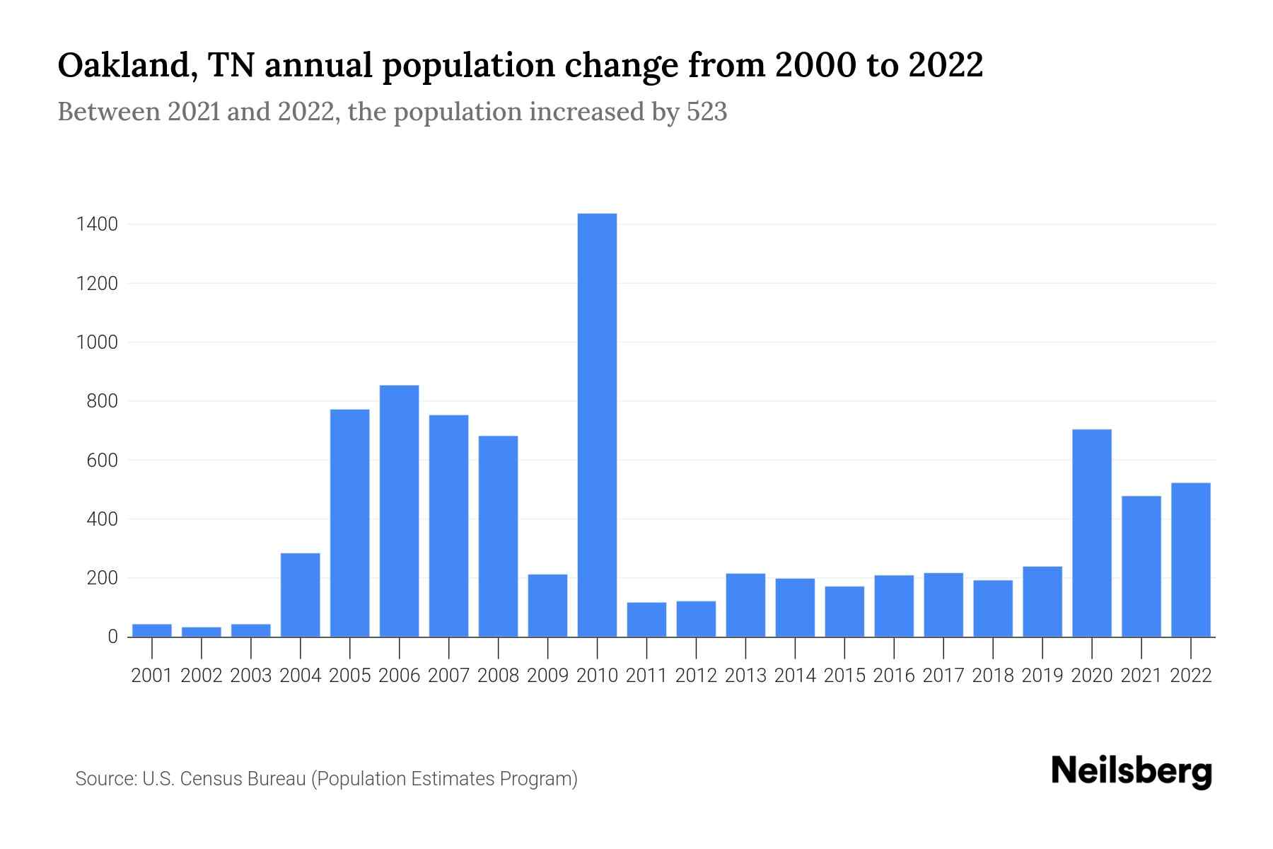 Oakland, TN Population by Year 2023 Statistics, Facts & Trends