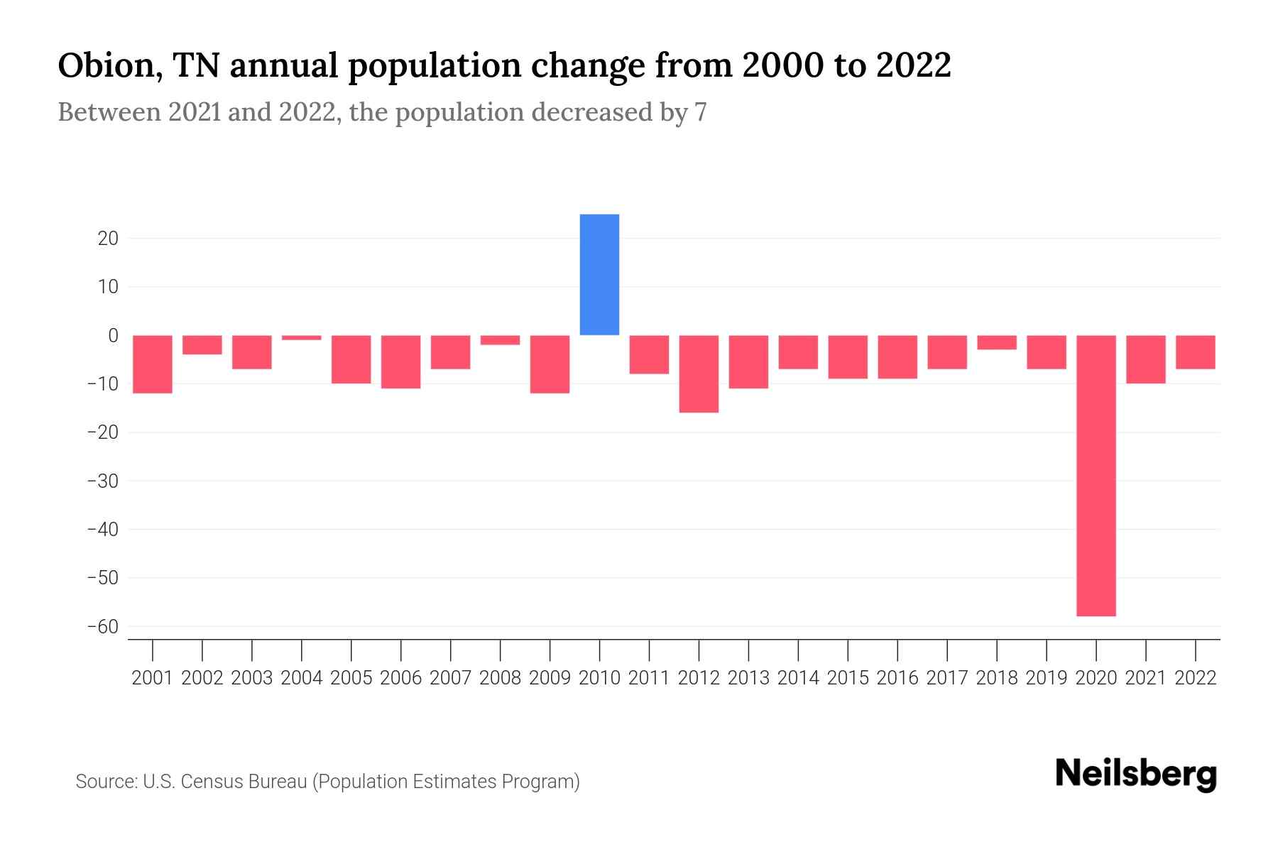 Obion, TN Population by Year 2023 Statistics, Facts & Trends Neilsberg