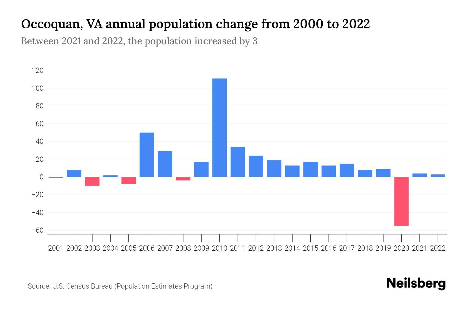 Occoquan, VA Population by Year 2023 Statistics, Facts & Trends