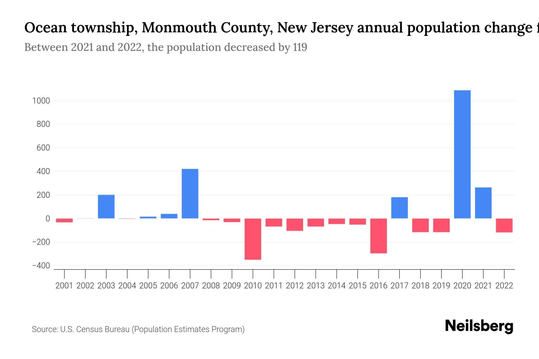 Ocean township, Monmouth County, New Jersey Population by Year 2023 Statistics, Facts & Trends