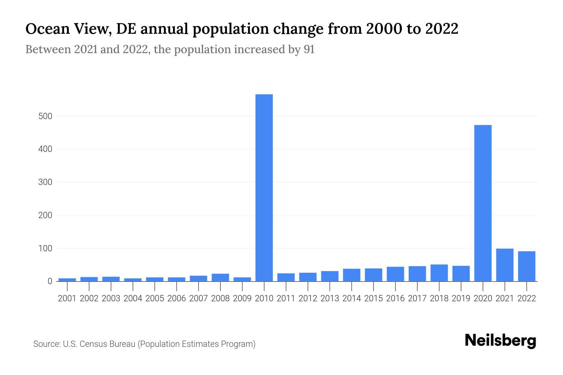 Ocean View, DE Population by Year 2023 Statistics, Facts & Trends