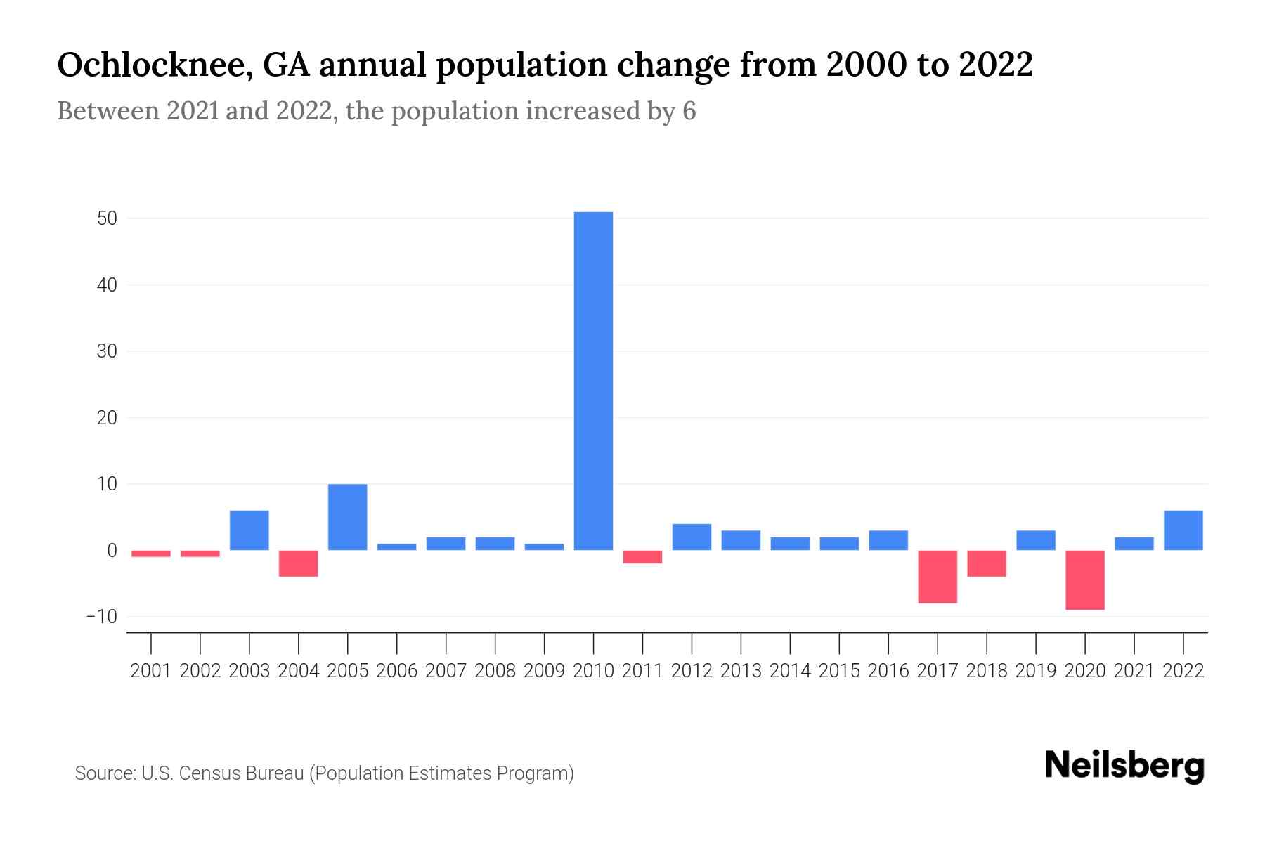 Ochlocknee, GA Population by Year 2023 Statistics, Facts & Trends