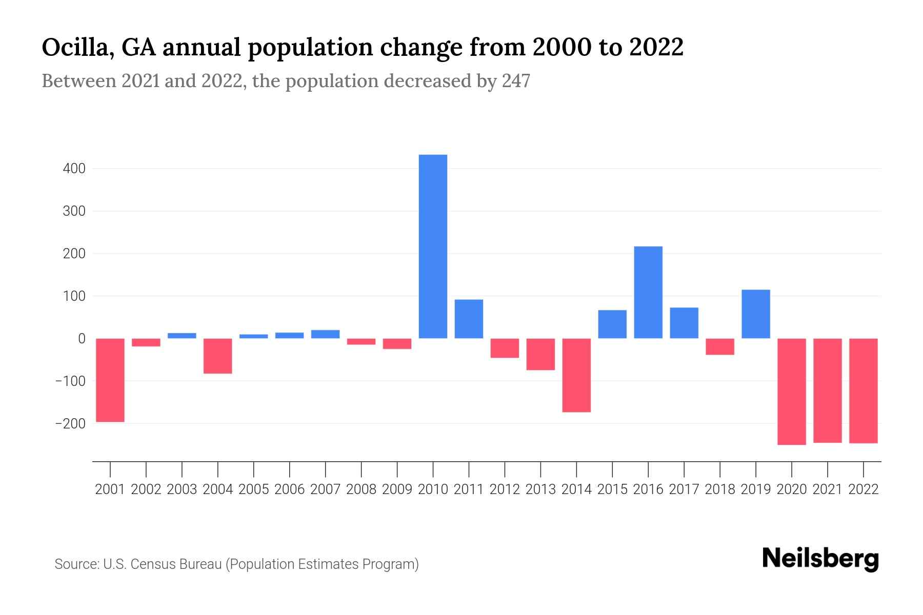 Ocilla, GA Population by Year 2023 Statistics, Facts & Trends Neilsberg