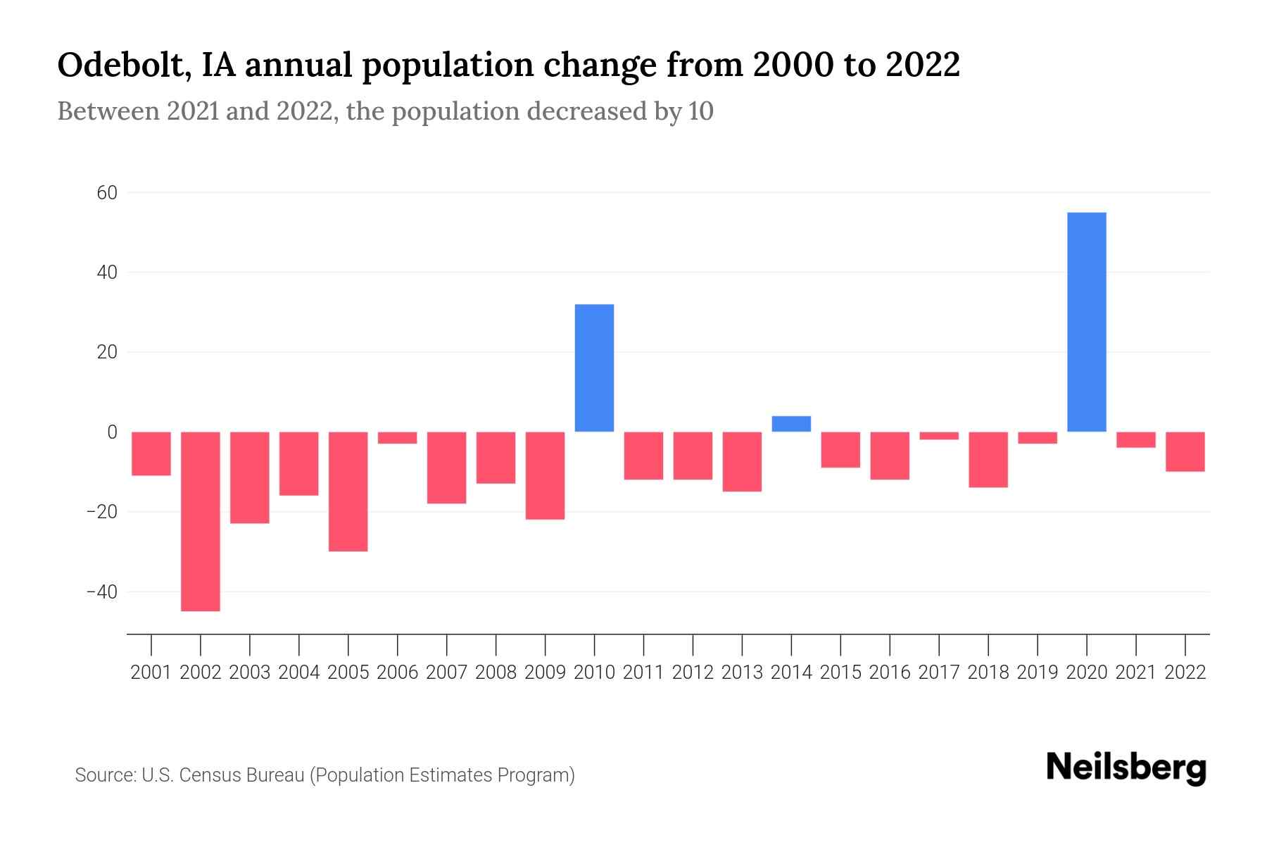 Odebolt, IA Population by Year 2023 Statistics, Facts & Trends