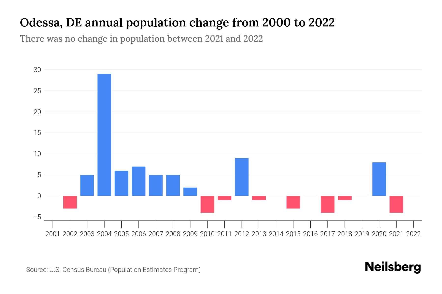 Odessa, DE Population by Year - 2023 Statistics, Facts & Trends - Neilsberg