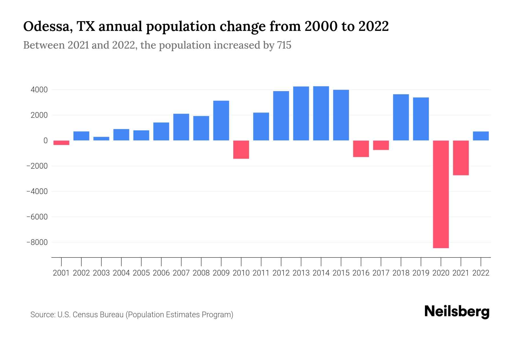 Odessa, TX Population by Year 2023 Statistics, Facts & Trends Neilsberg